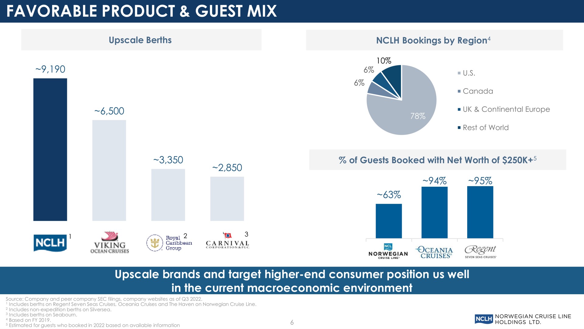 favorable product guest mix upscale brands and target higher end consumer position us well in the current environment ail | Norwegian Cruise Line