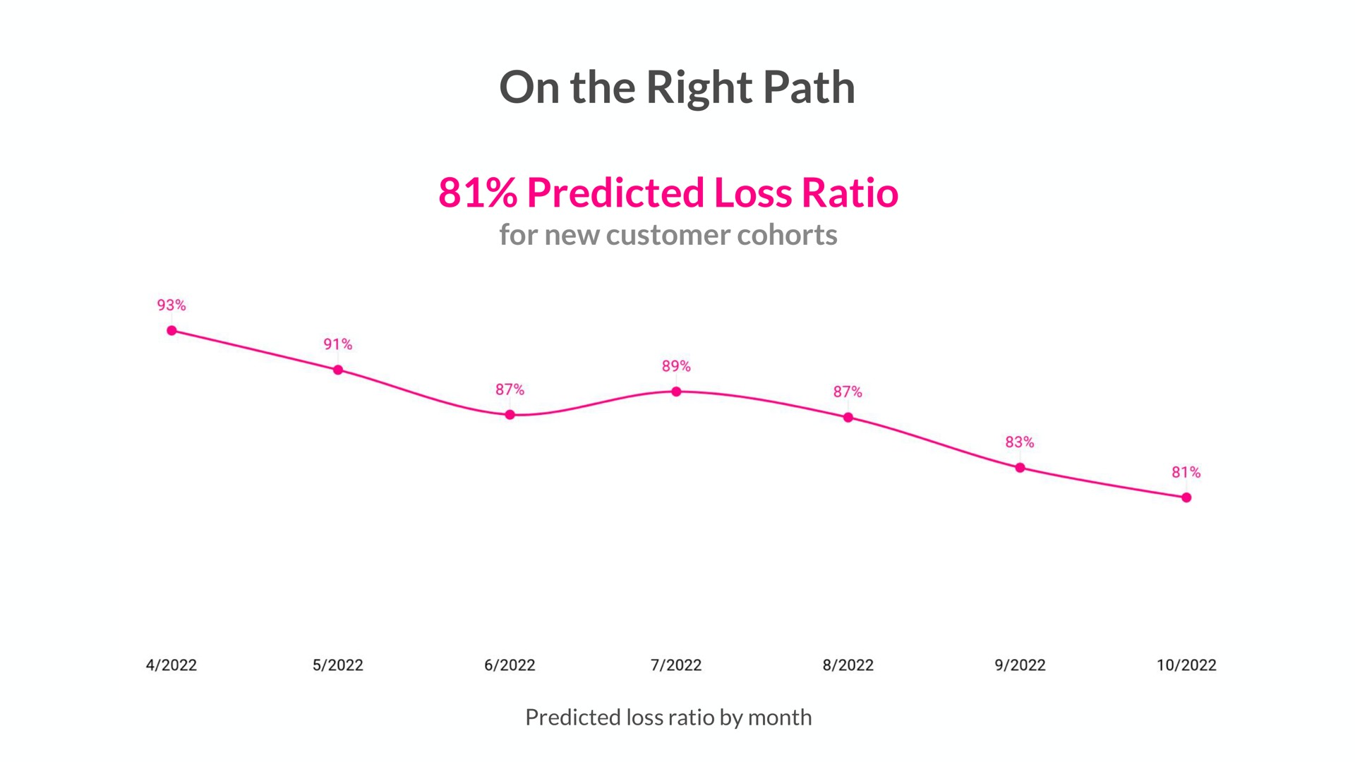 on the right path predicted loss ratio | Lemonade