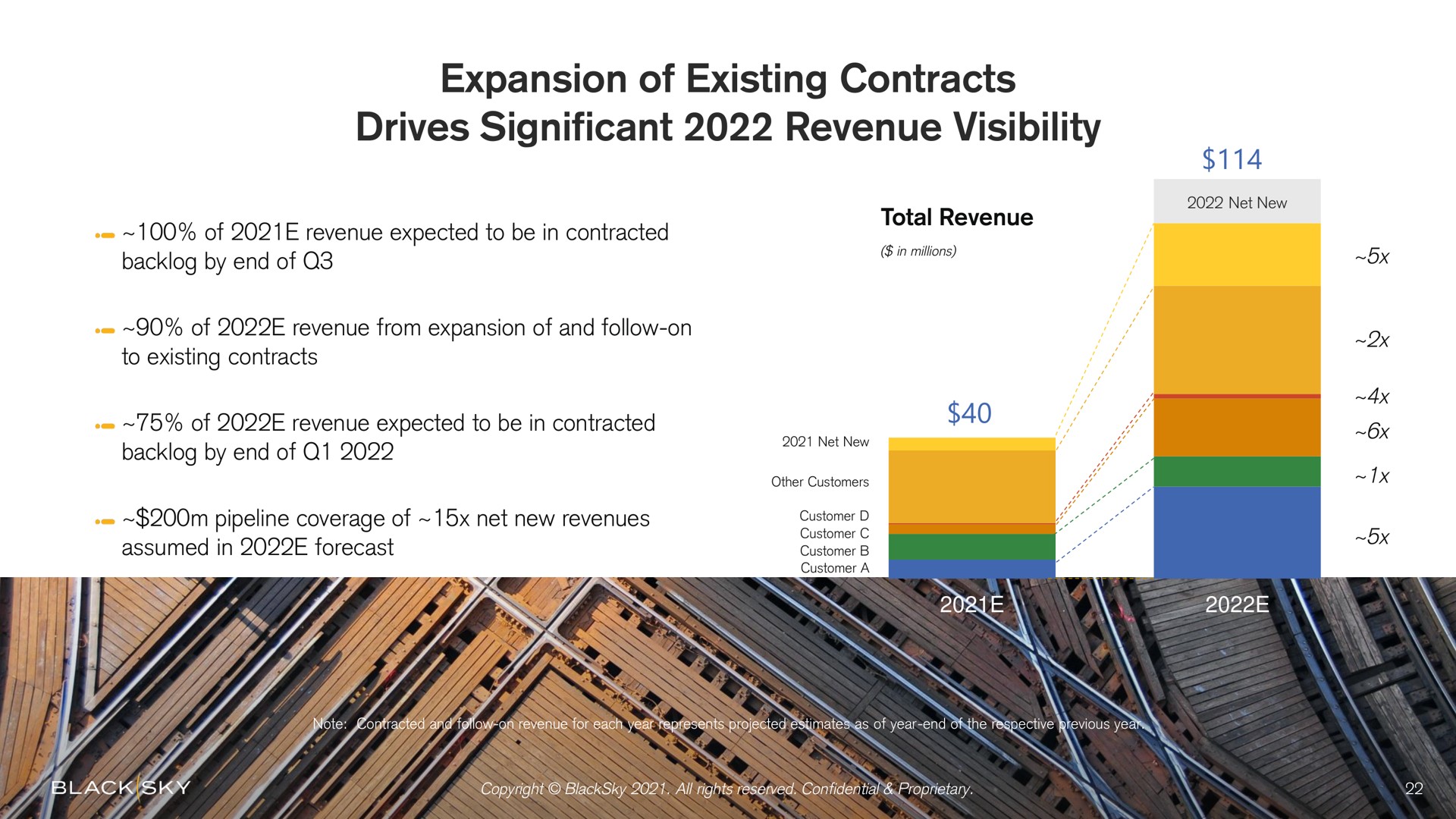 expansion of existing contracts drives significant revenue visibility | BlackSky