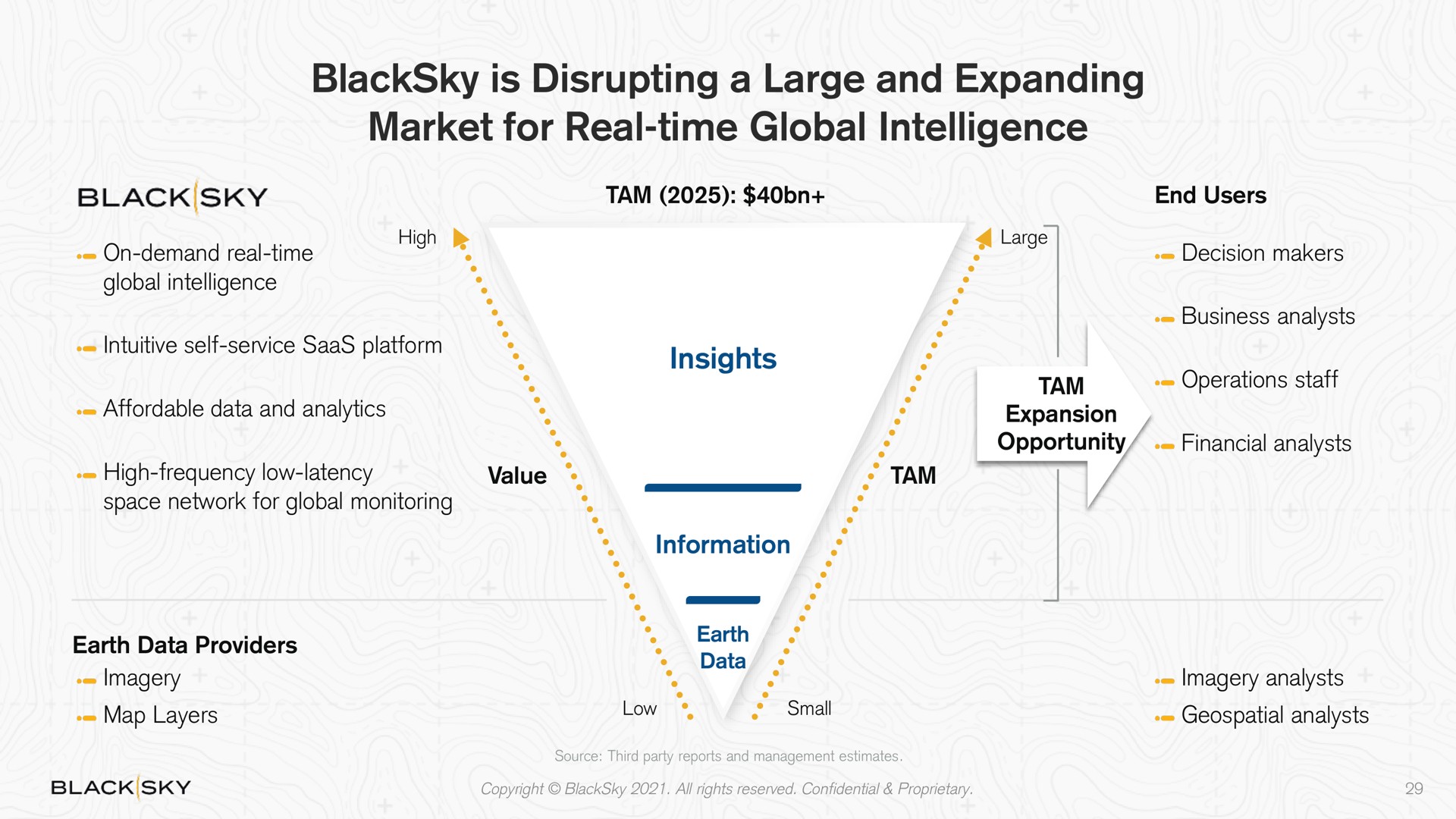 is disrupting a large and expanding market for real time global intelligence | BlackSky