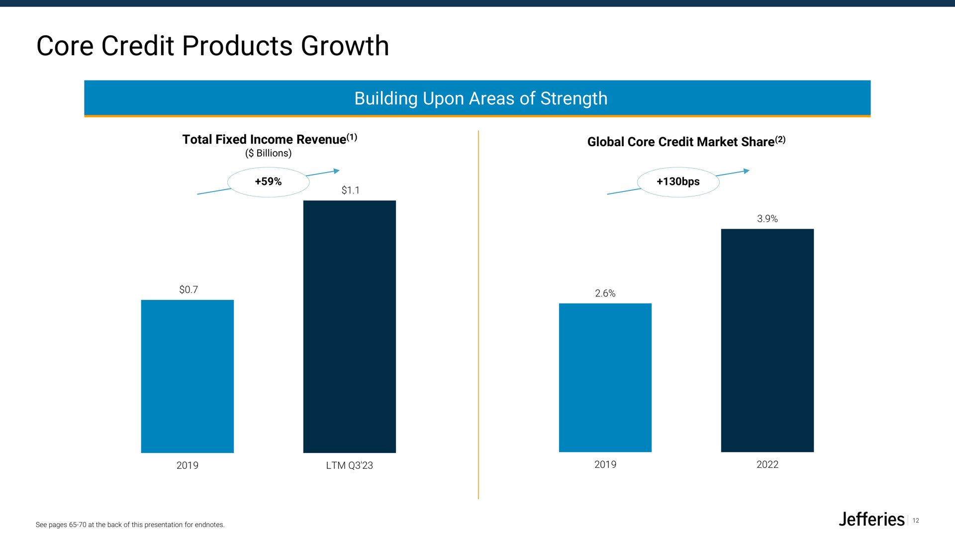 core credit products growth | Jefferies Financial Group