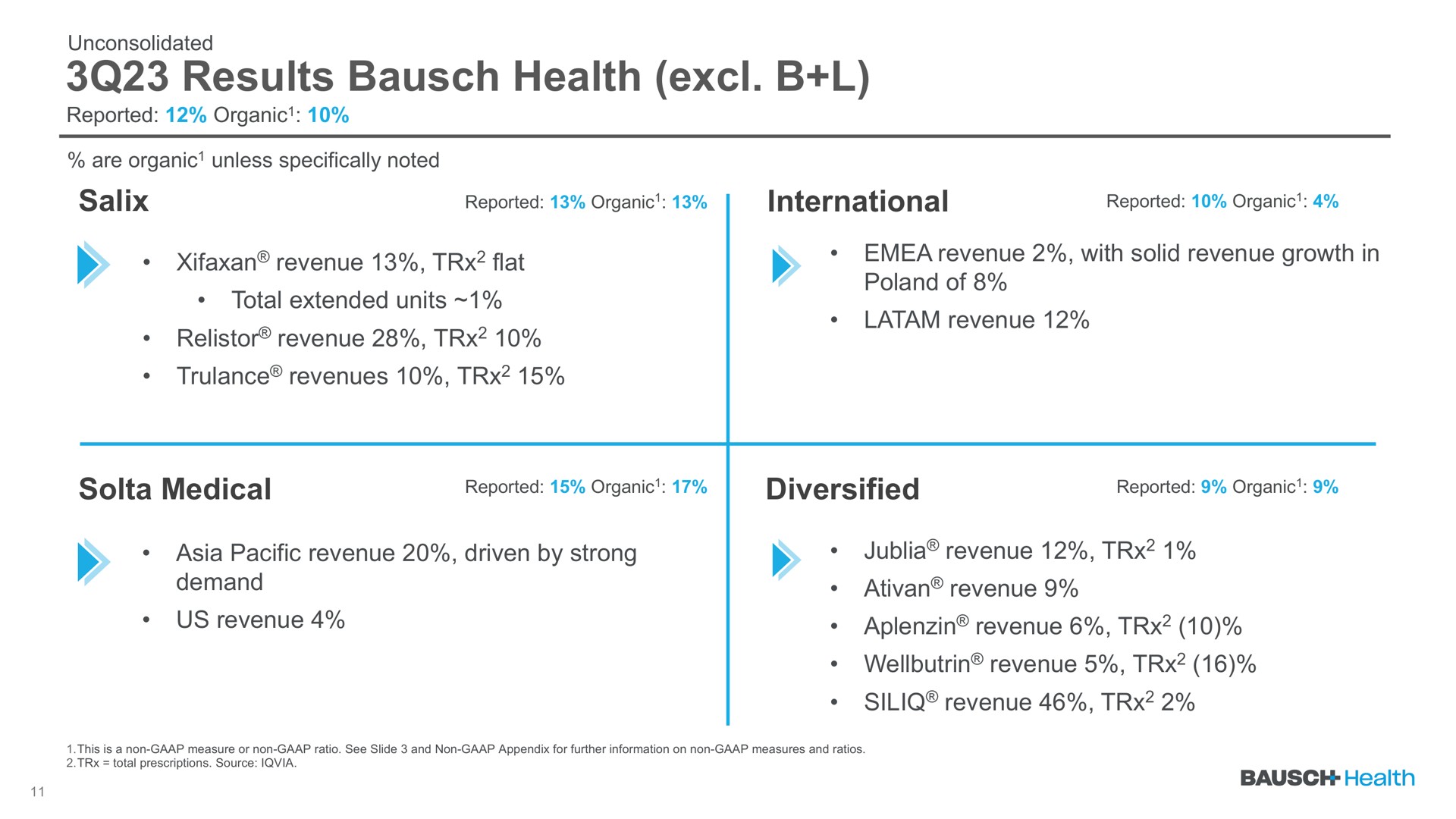 results health salix international medical diversified | Bausch Health Companies