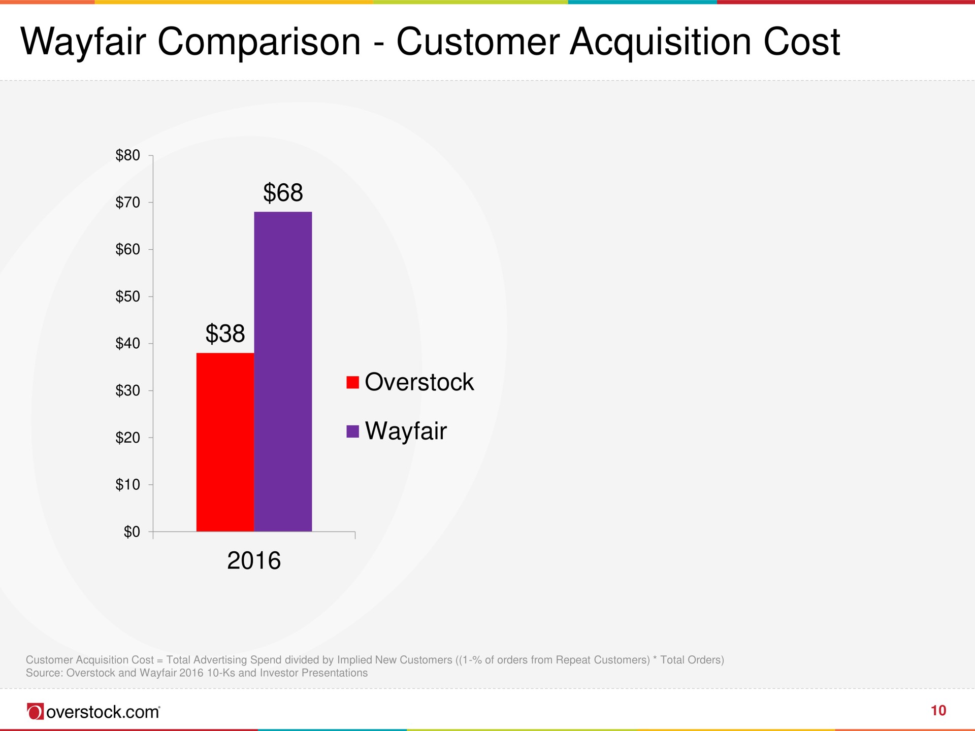 comparison customer acquisition cost | Overstock
