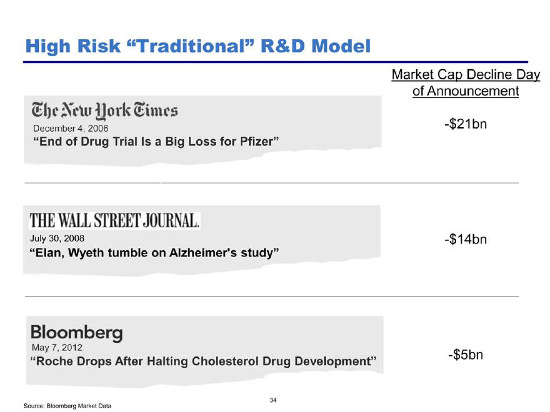 high risk traditional model new york the wall street journal | Pershing Square