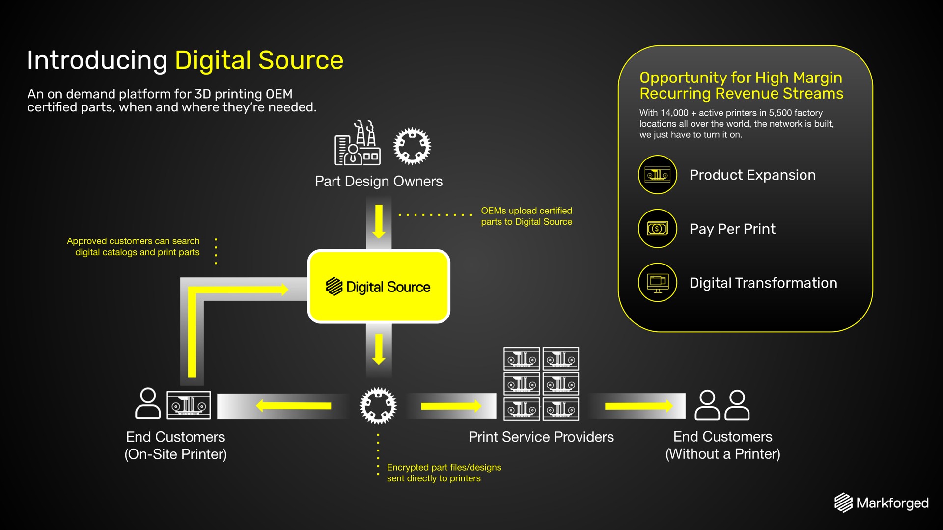 introducing digital source pone eel fanon | Markforged