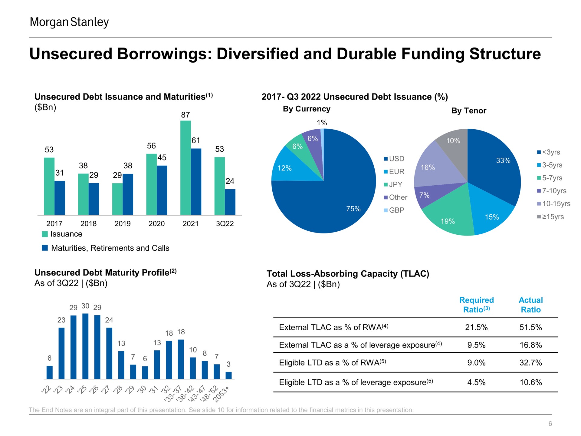 unsecured borrowings diversified and durable funding structure a is | Morgan Stanley