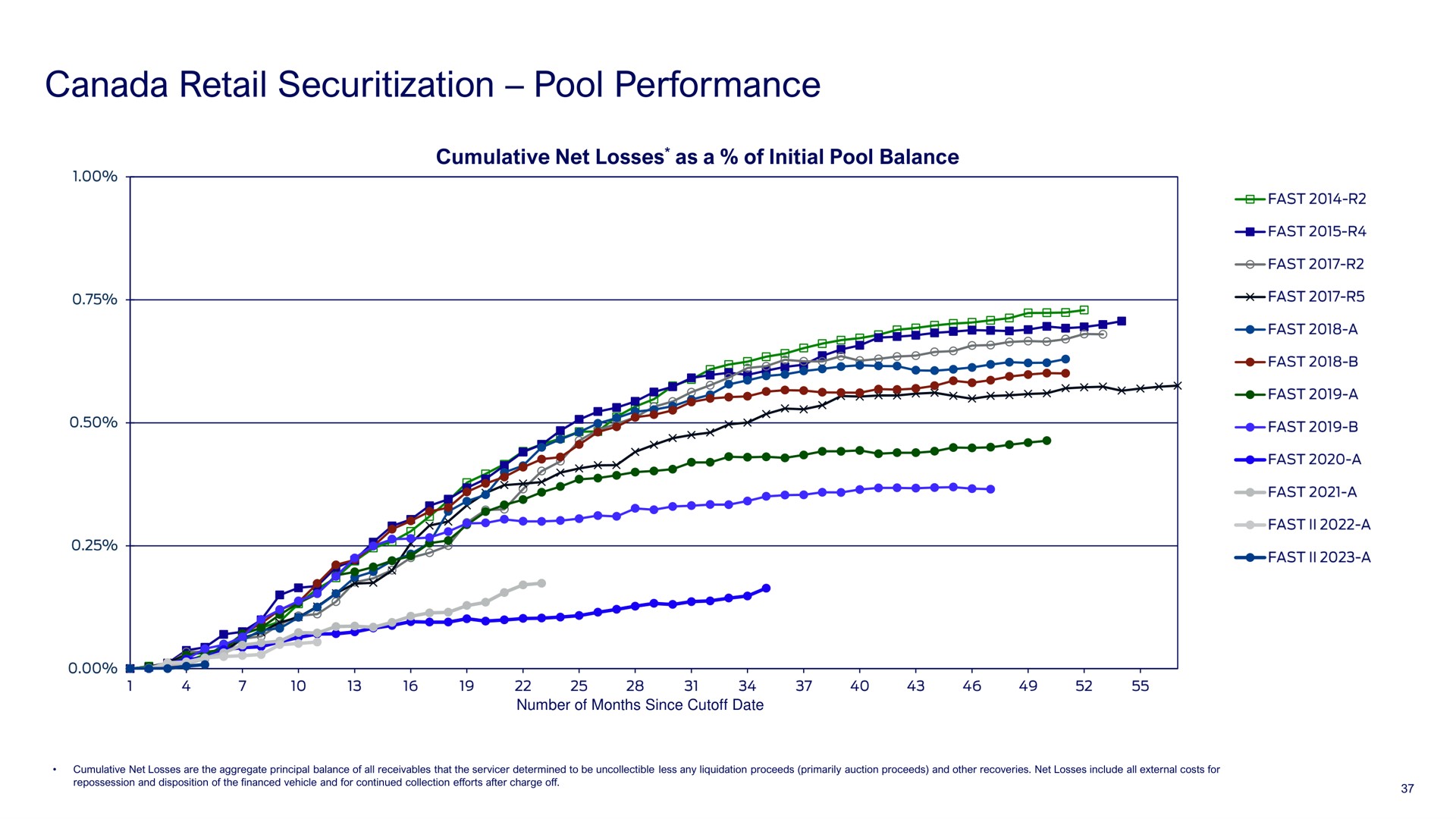 canada retail pool performance | Ford