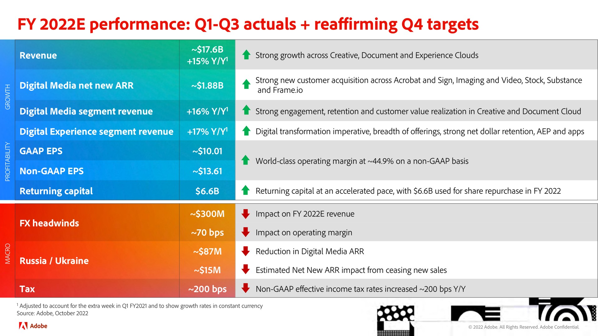 performance reaffirming targets a | Adobe
