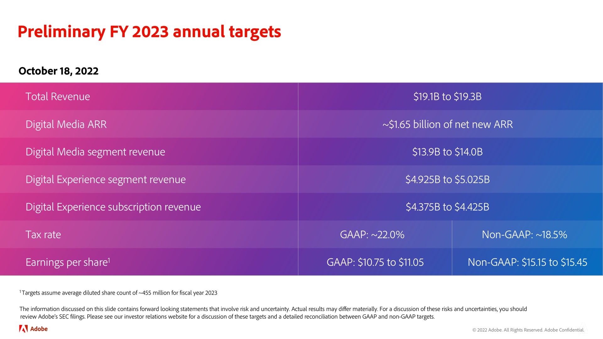 preliminary annual targets | Adobe