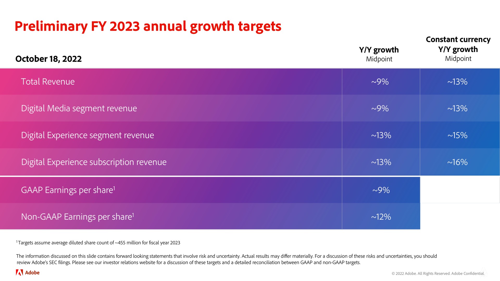 preliminary annual growth targets | Adobe