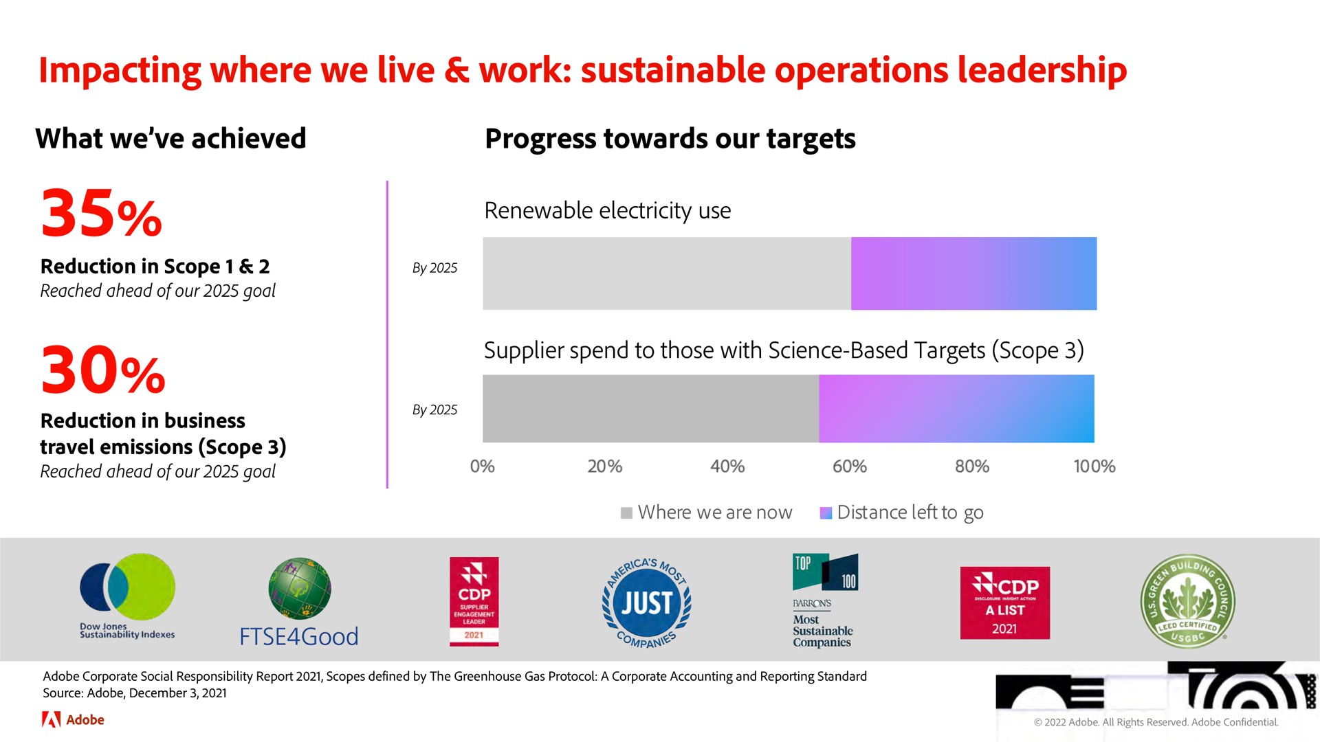 impacting where we live work sustainable operations leadership | Adobe