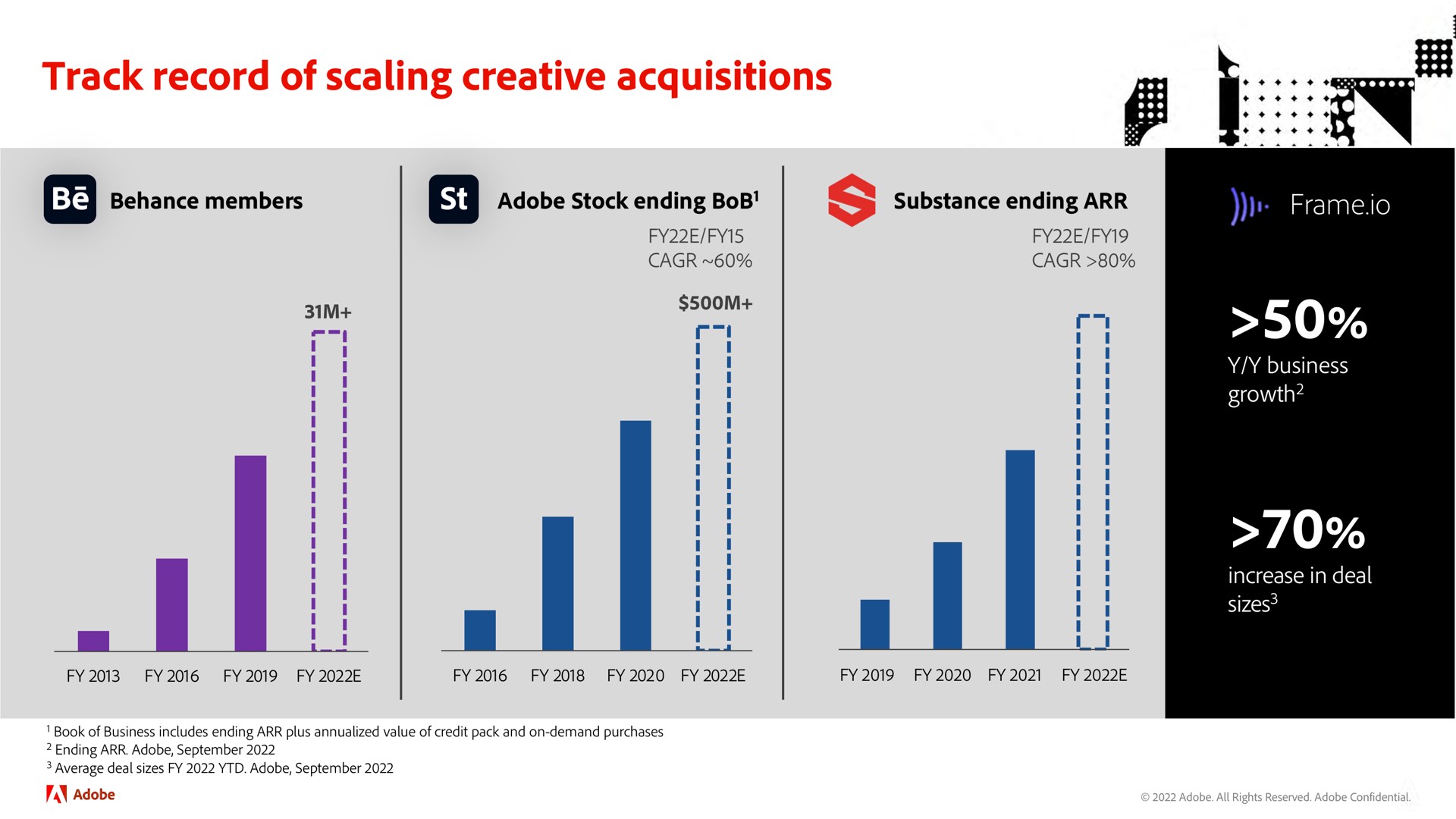 track record of scaling creative acquisitions | Adobe