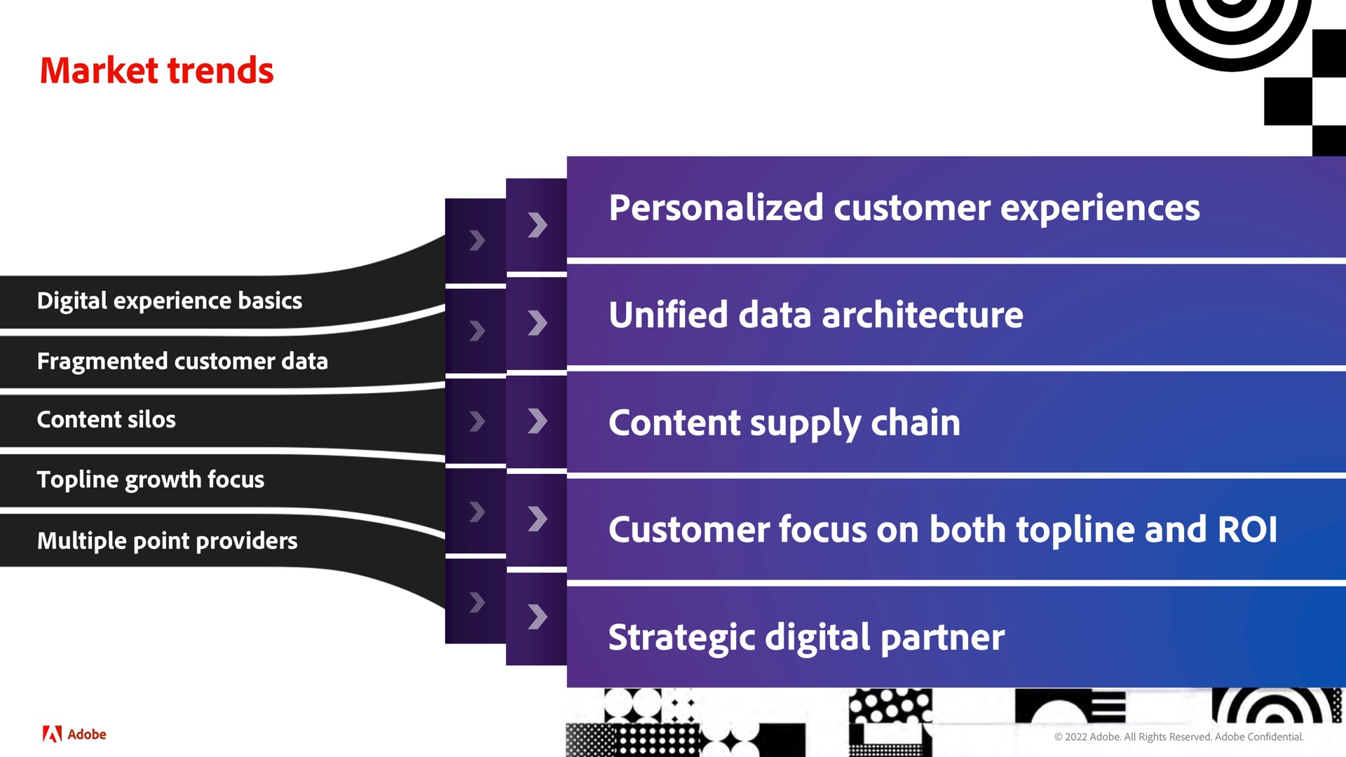 market trends personalized customer experiences unified data architecture content supply chain customer focus on both topline and roi strategic digital partner experience | Adobe