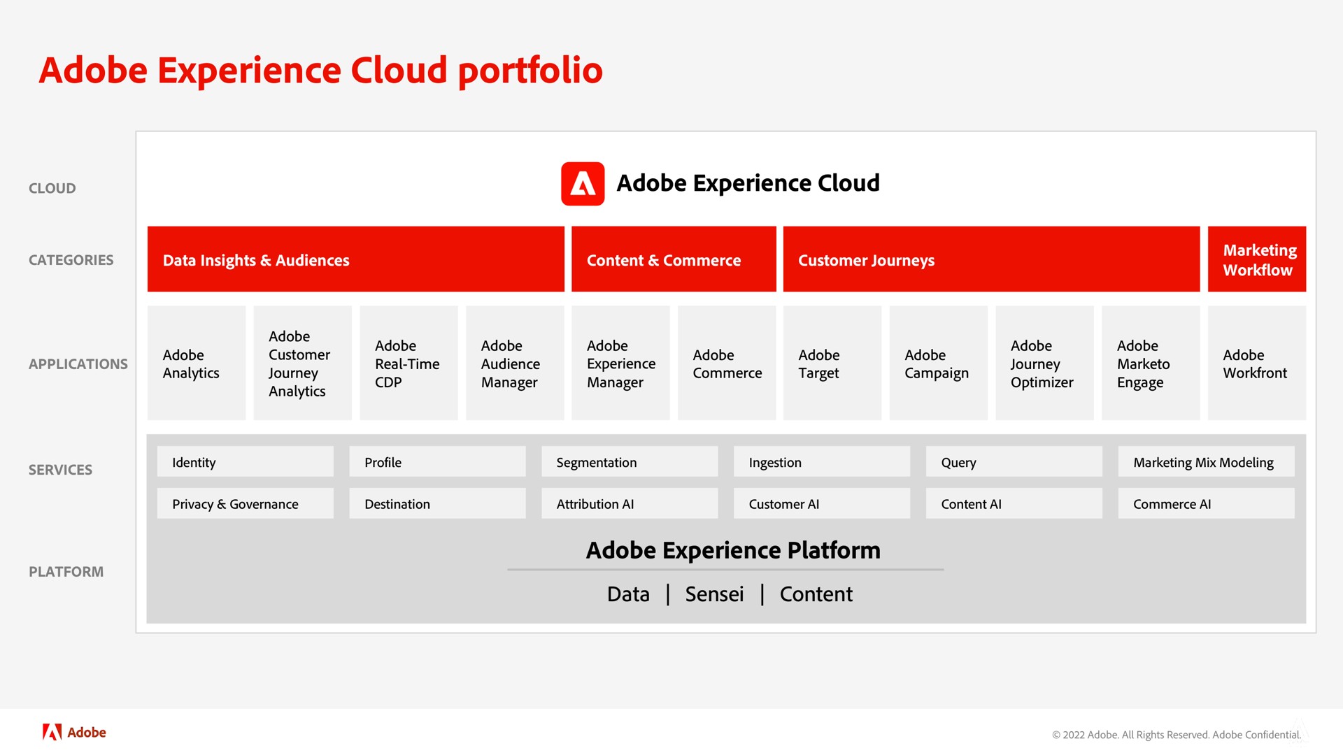 adobe experience cloud portfolio | Adobe