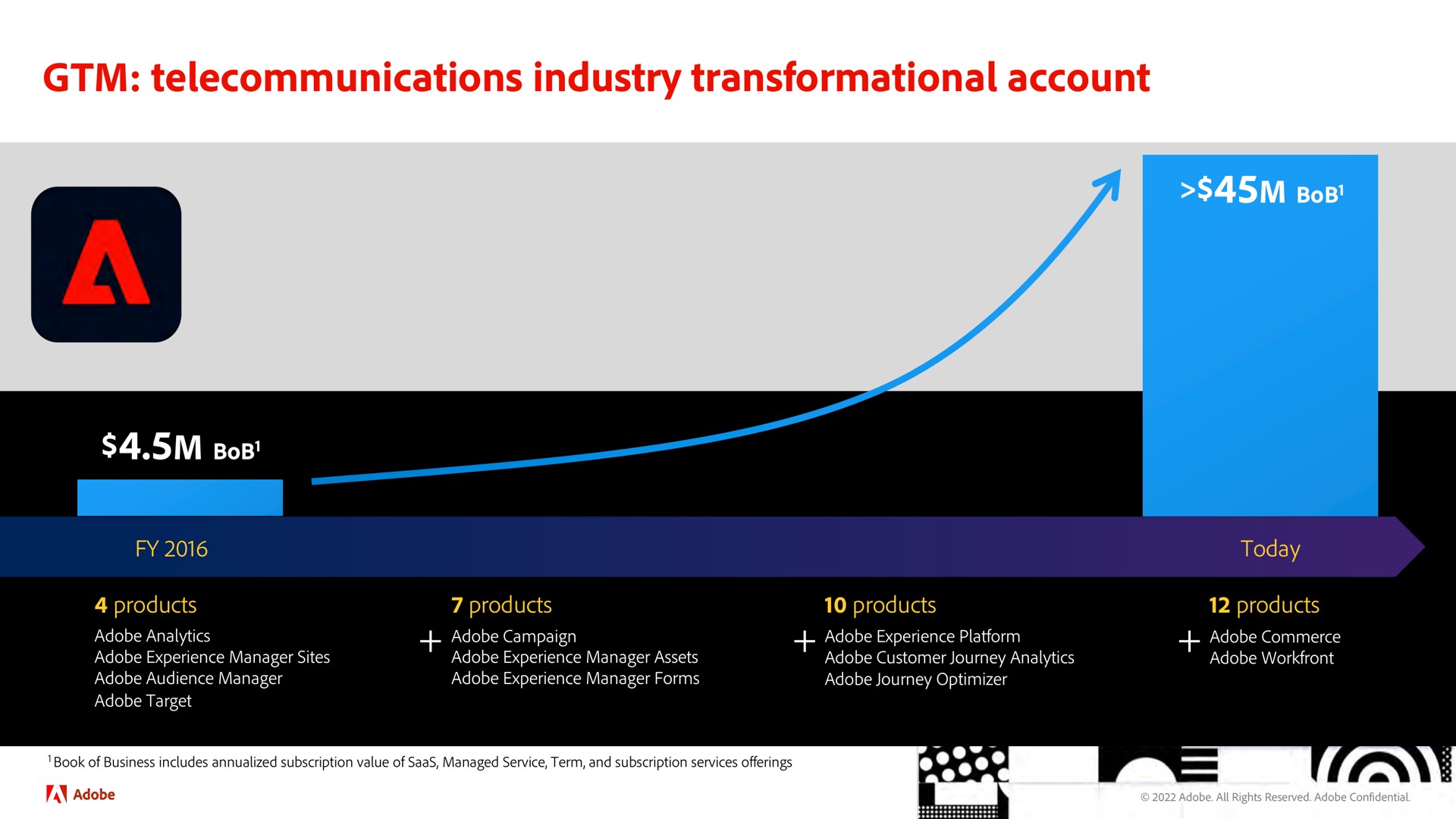 telecommunications industry account | Adobe