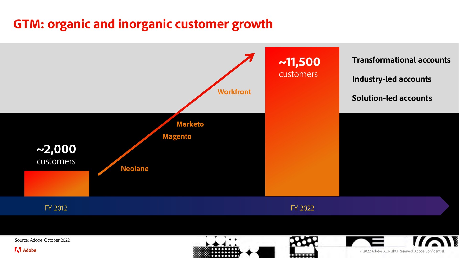 organic and inorganic customer growth | Adobe
