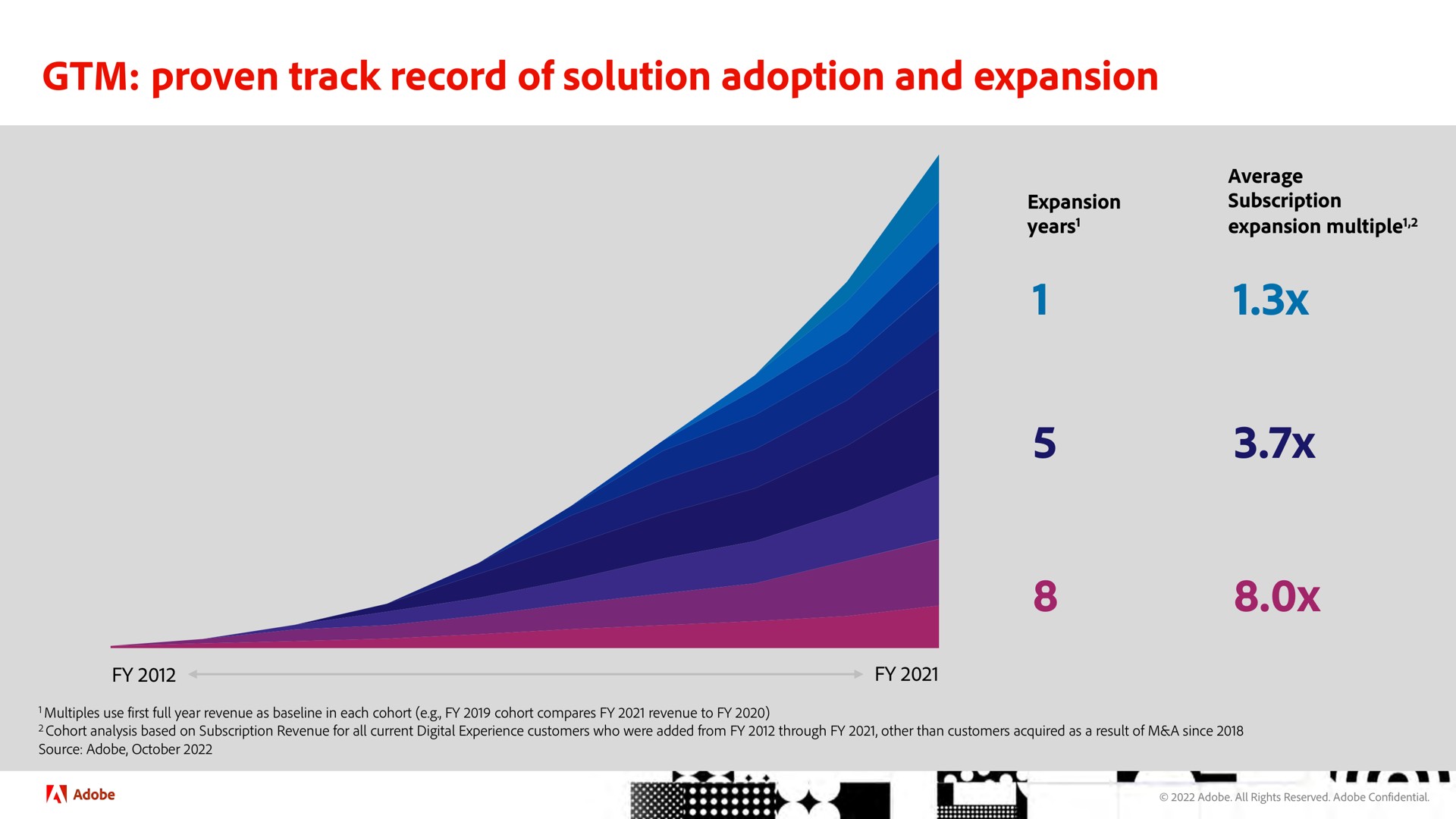 proven track record of solution adoption and expansion | Adobe