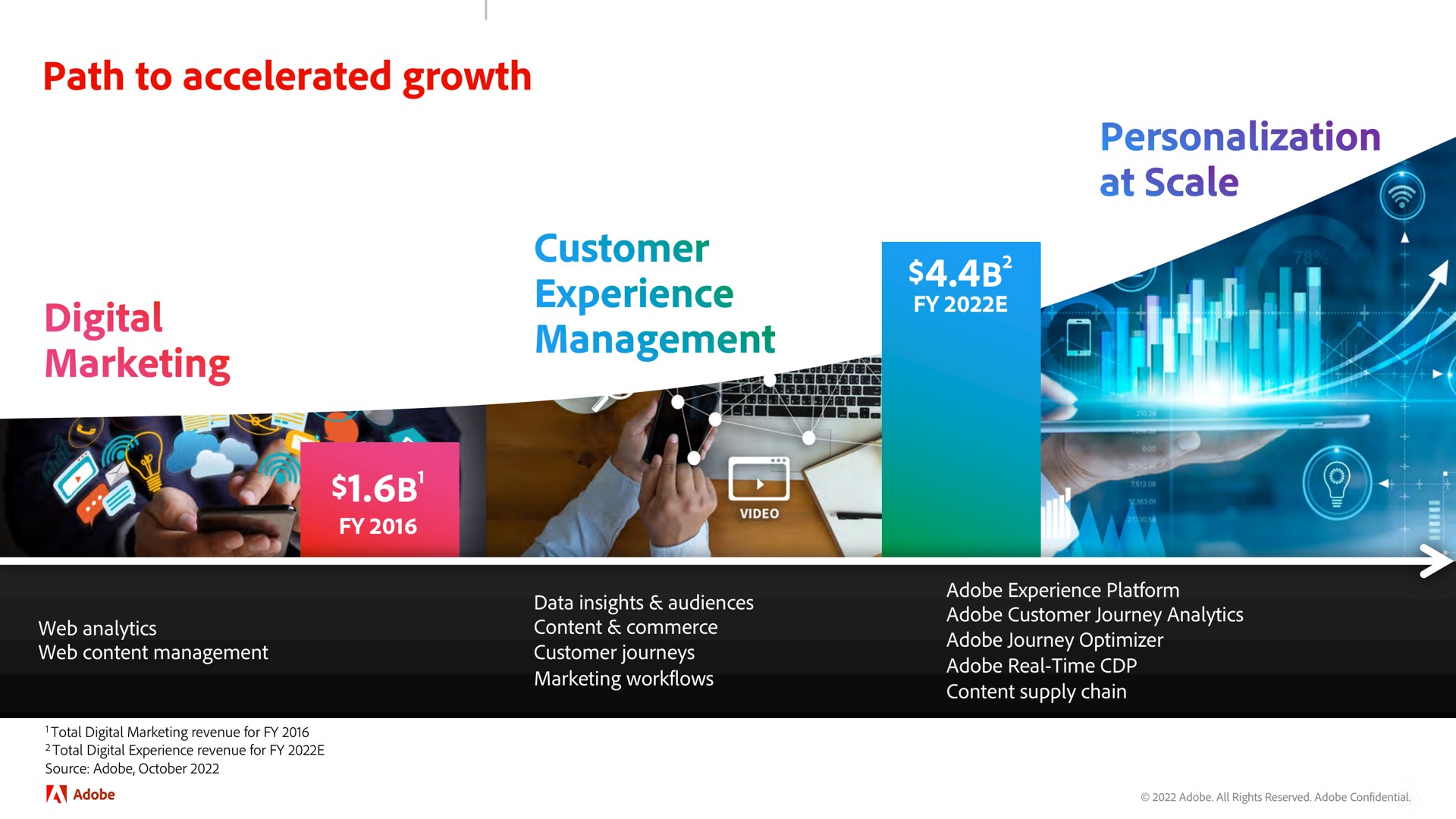 path to accelerated growth digital marketing customer experience management a | Adobe