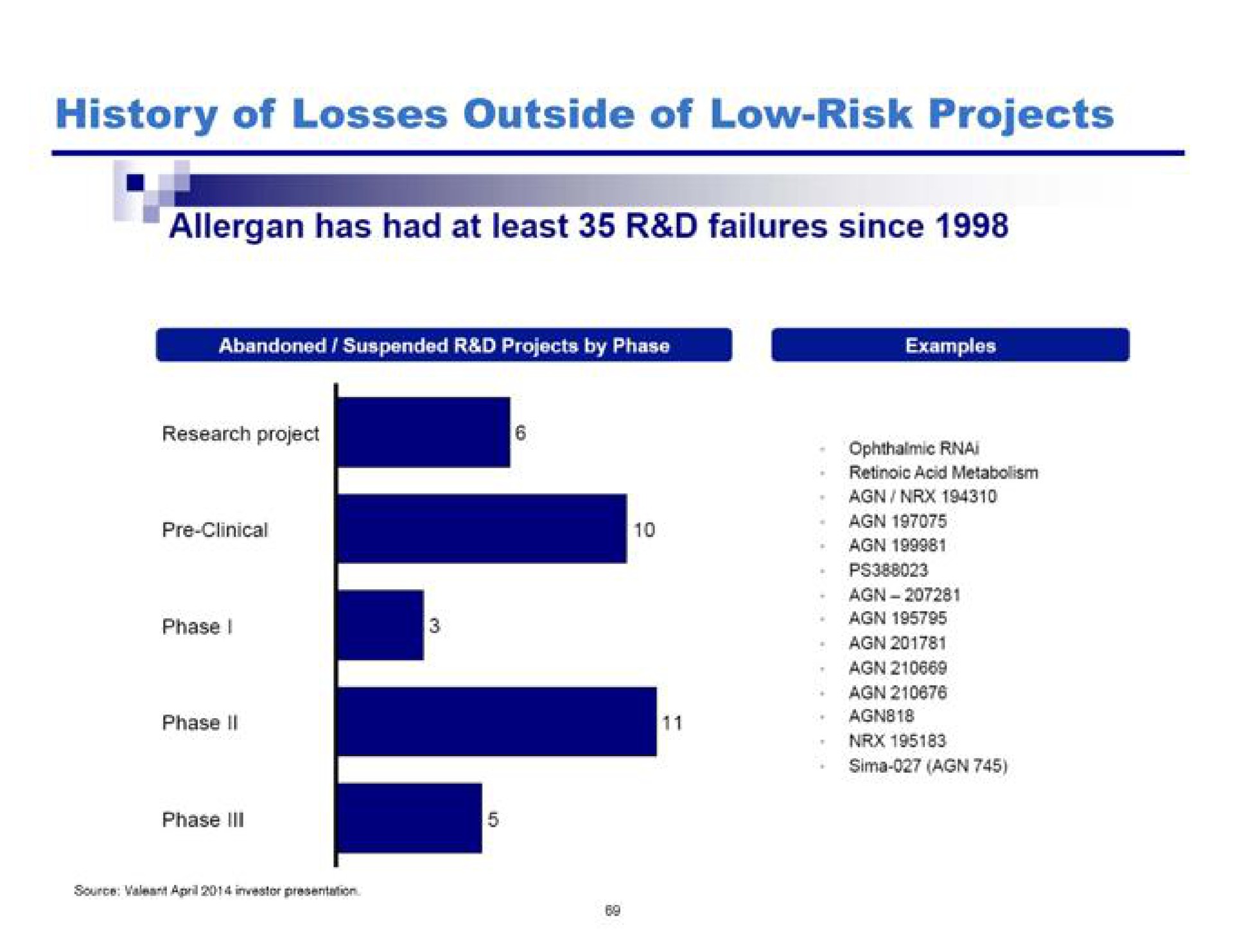 history of losses outside of low risk projects | Pershing Square