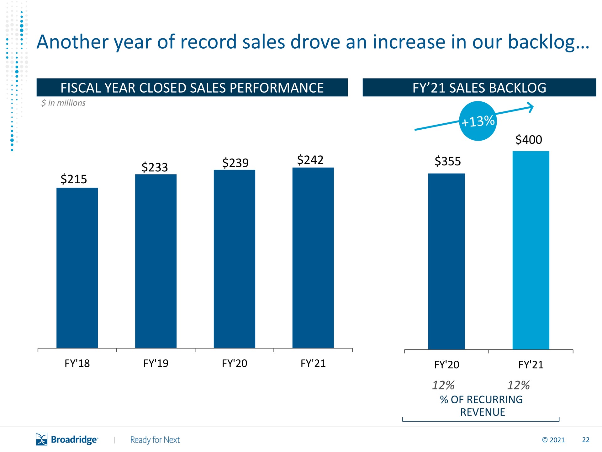 another year of record sales drove an increase in our backlog | Broadridge Financial Solutions