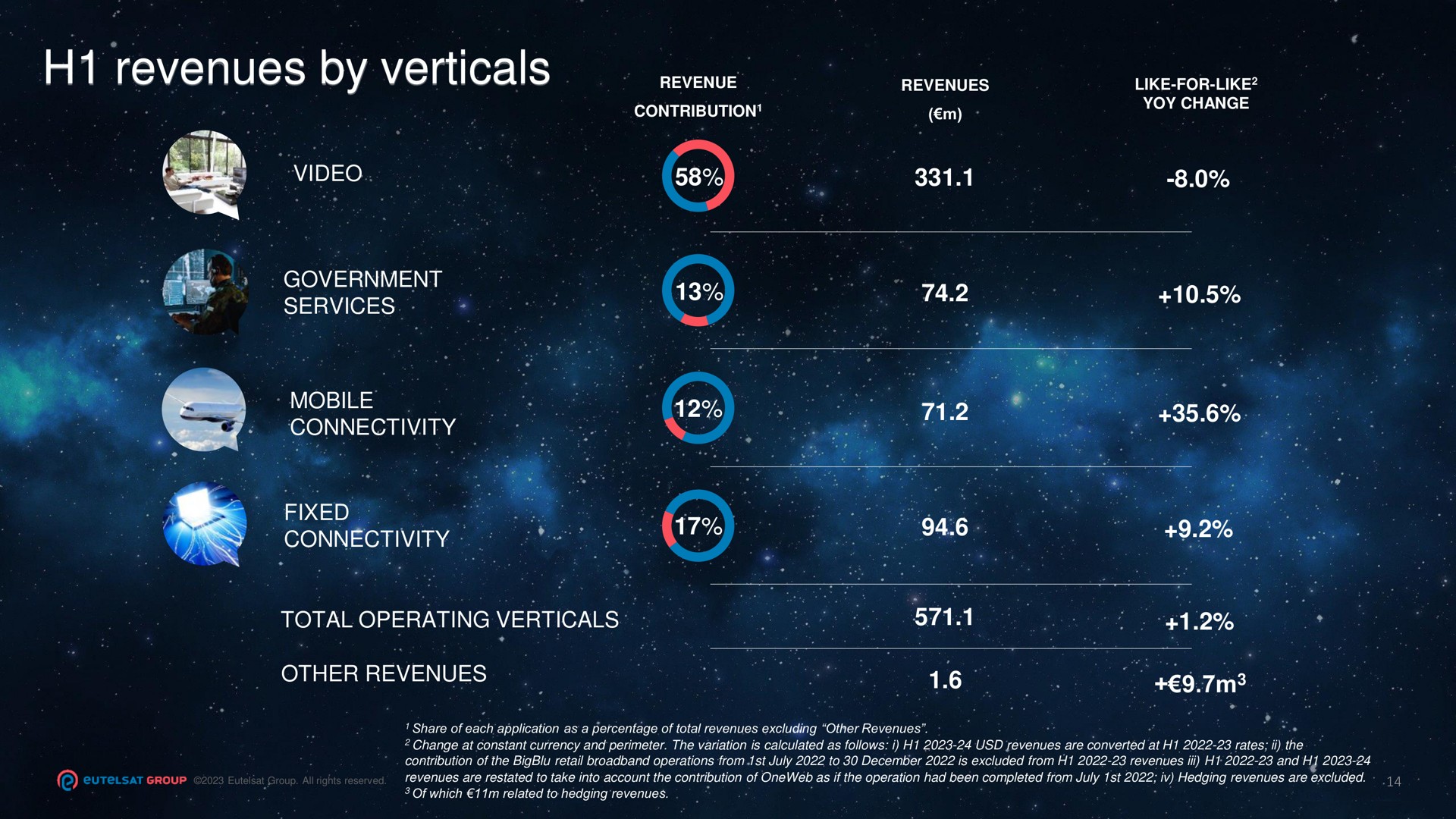 revenues by verticals a pee a | Eutelsat