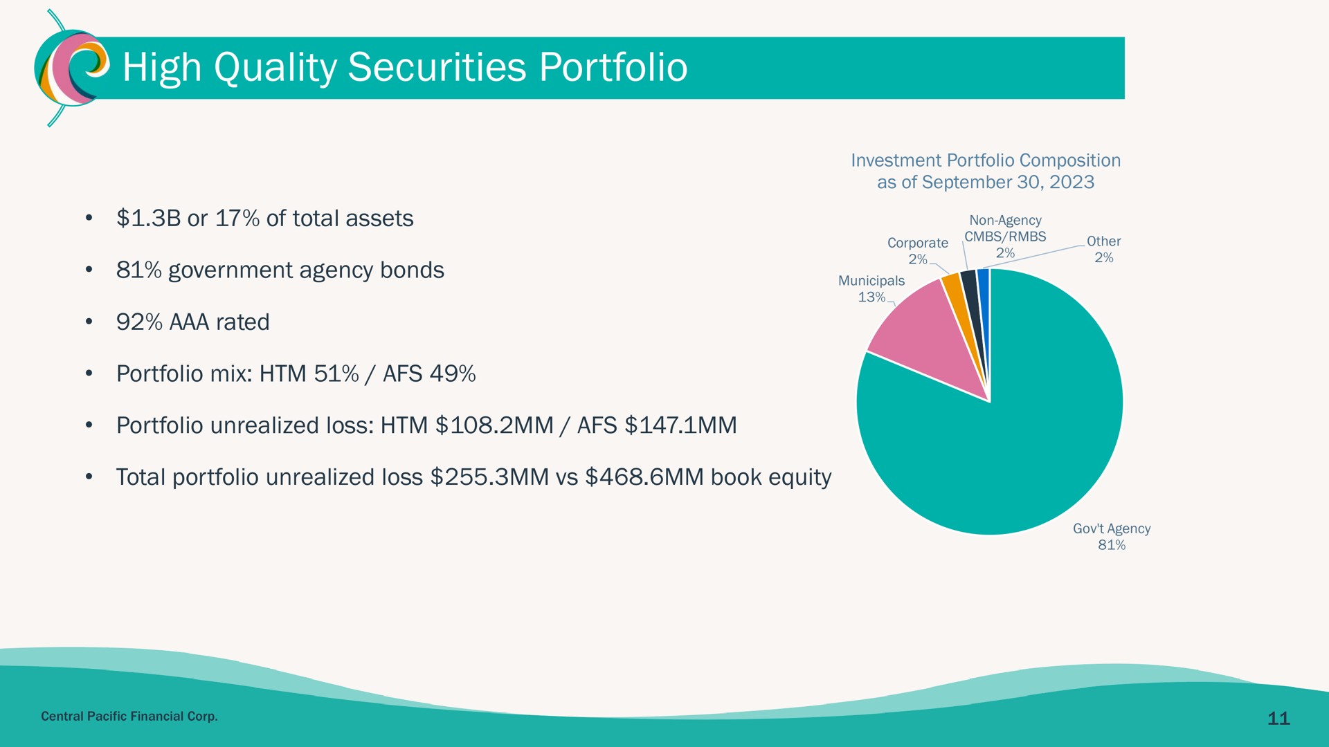 high quality securities portfolio | Central Pacific Financial