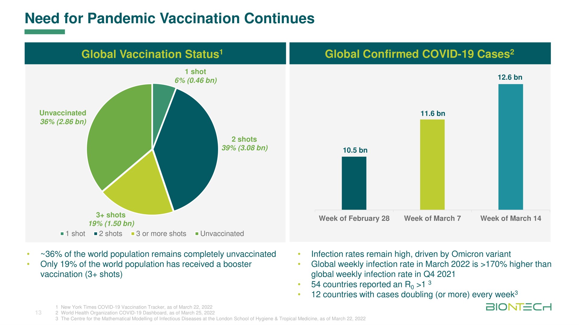 need for pandemic vaccination continues global vaccination status global confirmed covid cases | BioNTech