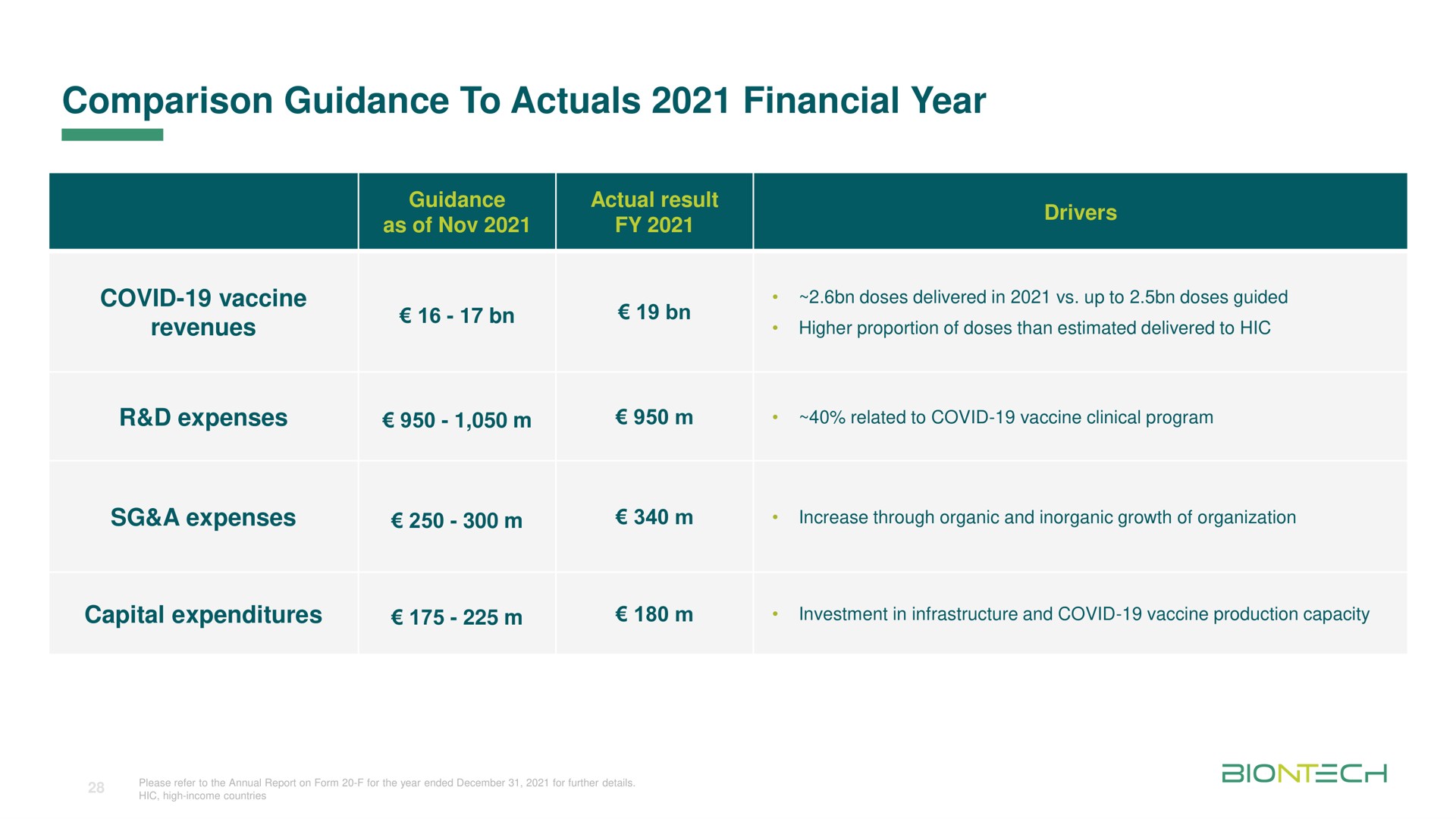 comparison guidance to financial year | BioNTech