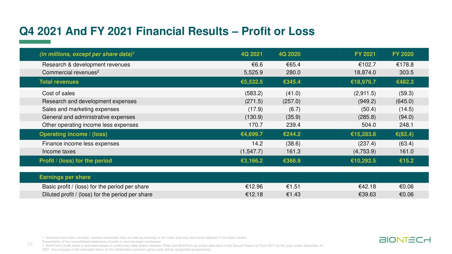 and financial results profit or loss | BioNTech
