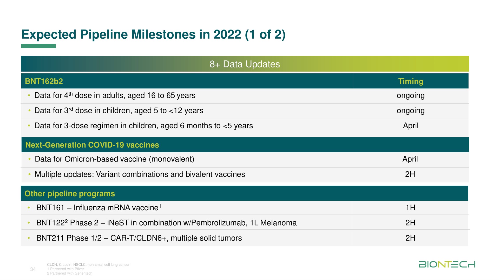 expected pipeline milestones in of | BioNTech