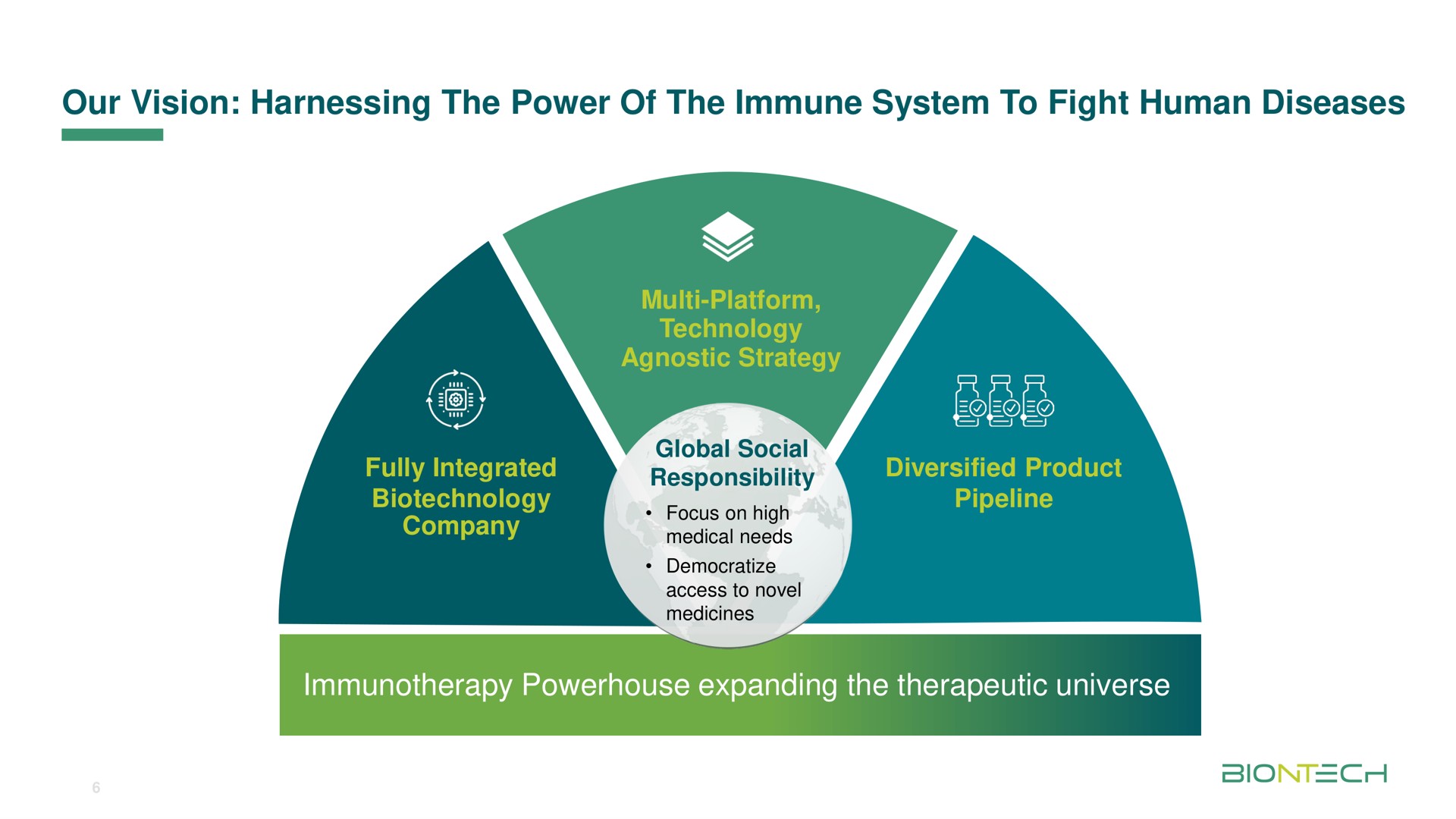 our vision harnessing the power of the immune system to fight human diseases powerhouse expanding the therapeutic universe | BioNTech