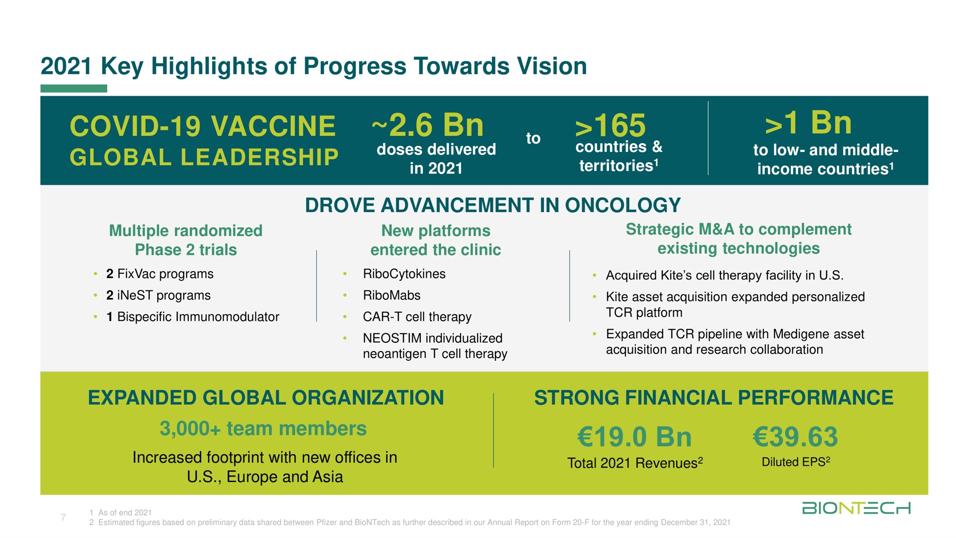 key highlights of progress towards vision covid vaccine global leadership drove advancement in oncology expanded global organization strong financial performance team members | BioNTech