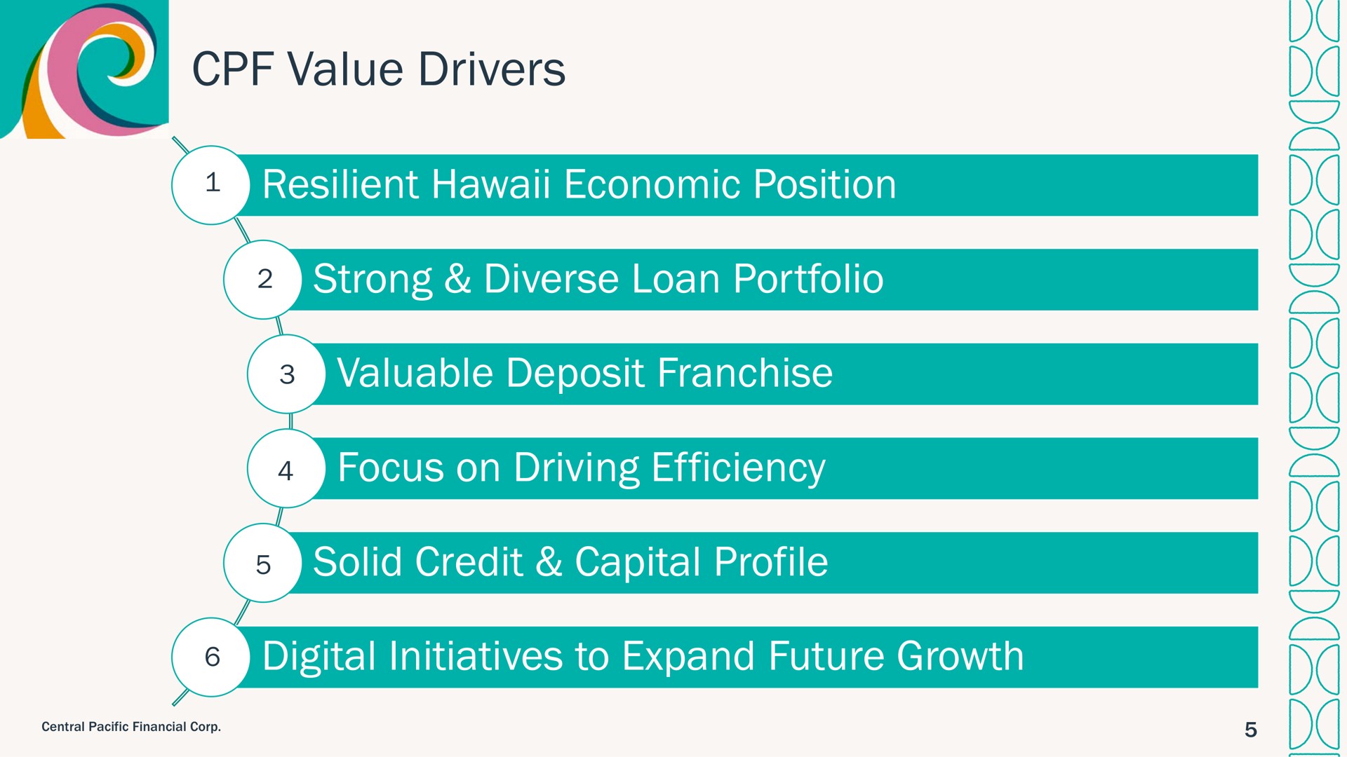 value drivers resilient economic position strong diverse loan portfolio valuable deposit franchise focus on driving efficiency solid credit capital profile digital initiatives to expand future growth a i | Central Pacific Financial
