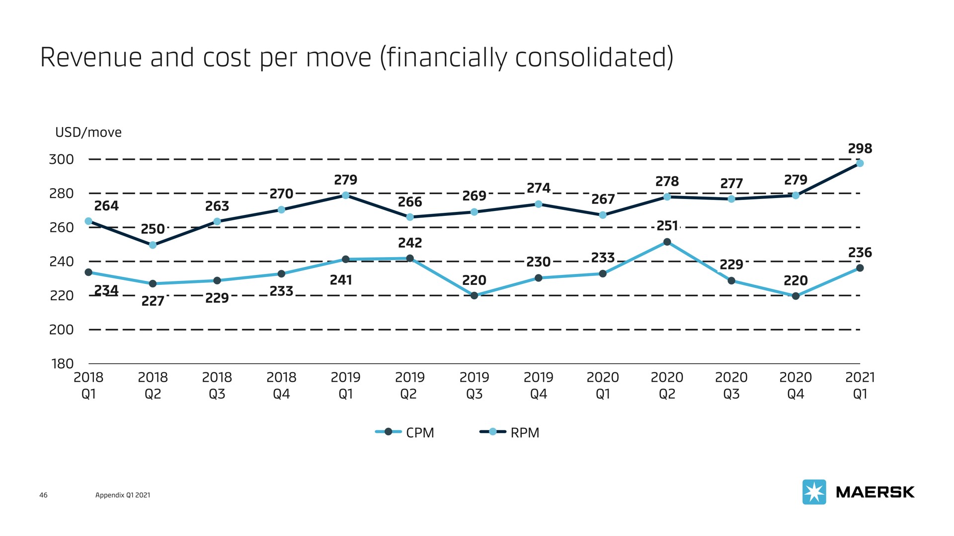 revenue and cost per move financially consolidated | Maersk