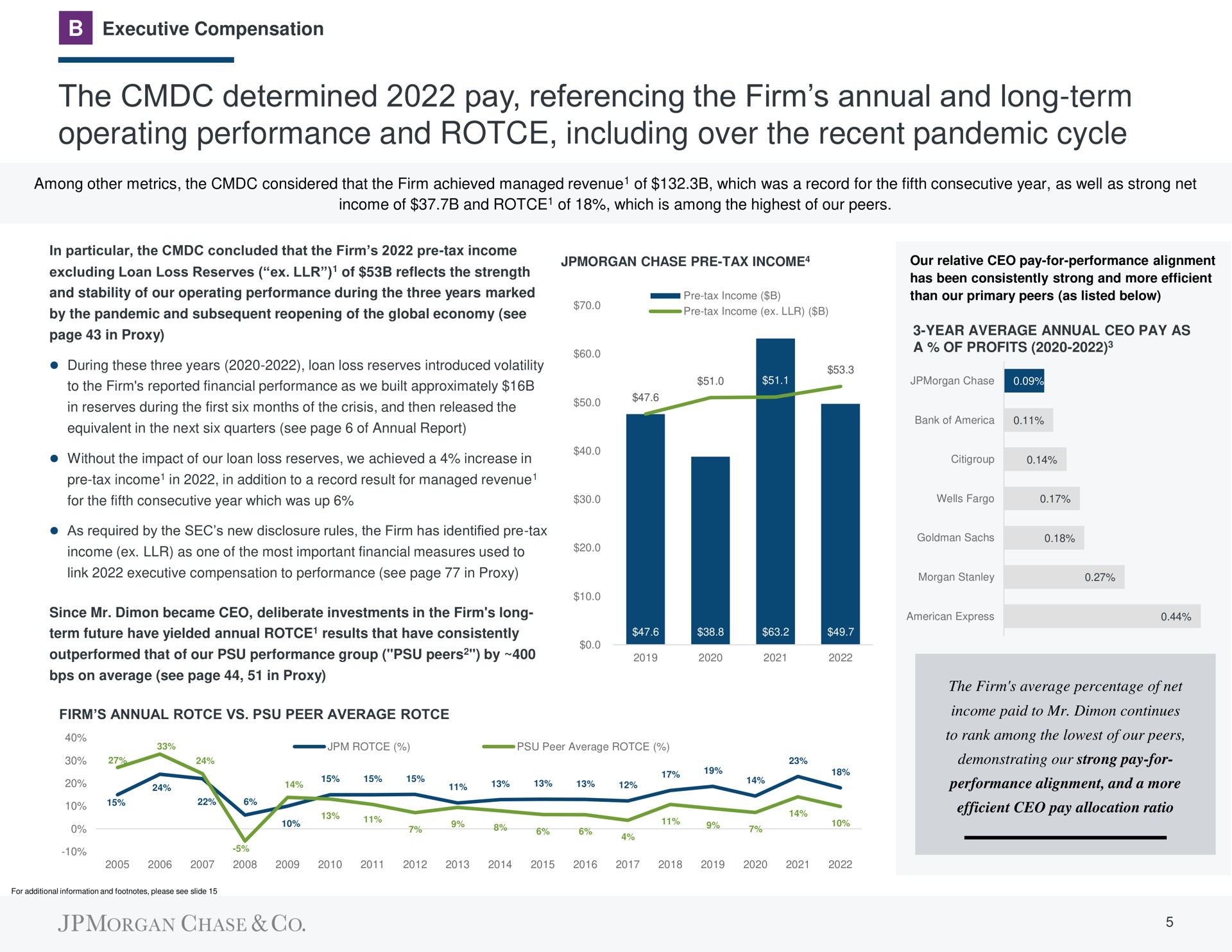 the determined pay referencing the firm annual and long term operating performance and including over the recent pandemic cycle | J.P.Morgan