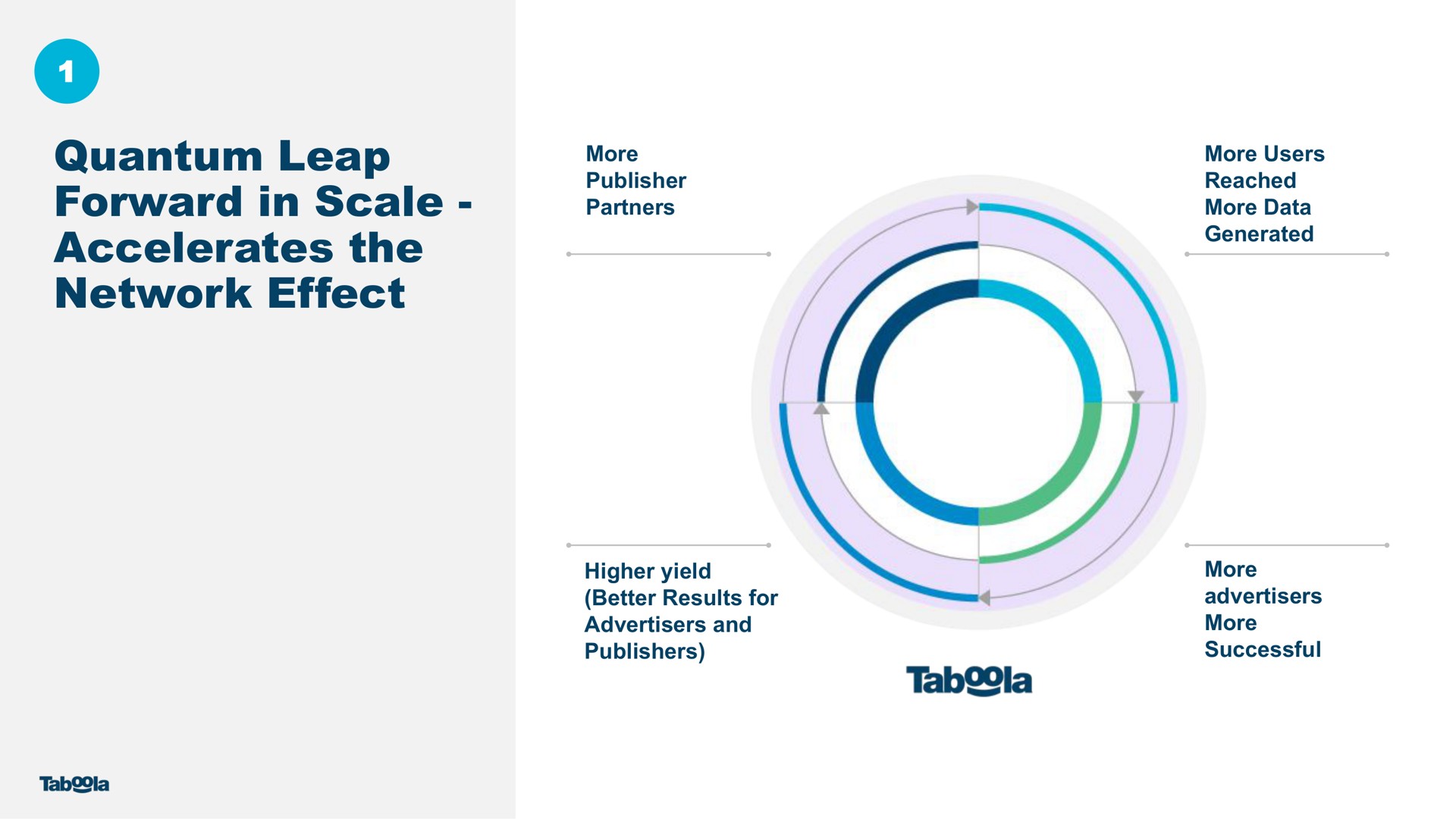 quantum leap forward in scale accelerates the network effect | Taboola