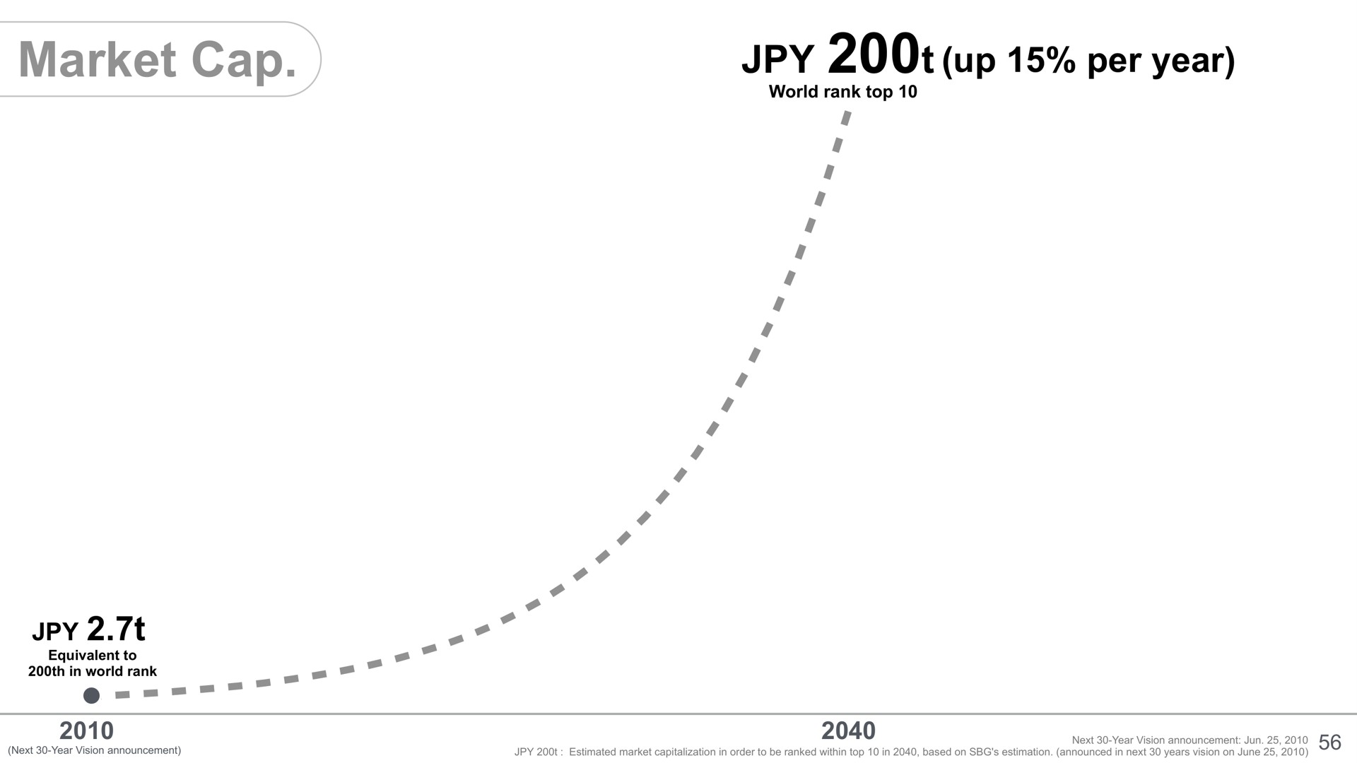 market cap up per year | SoftBank