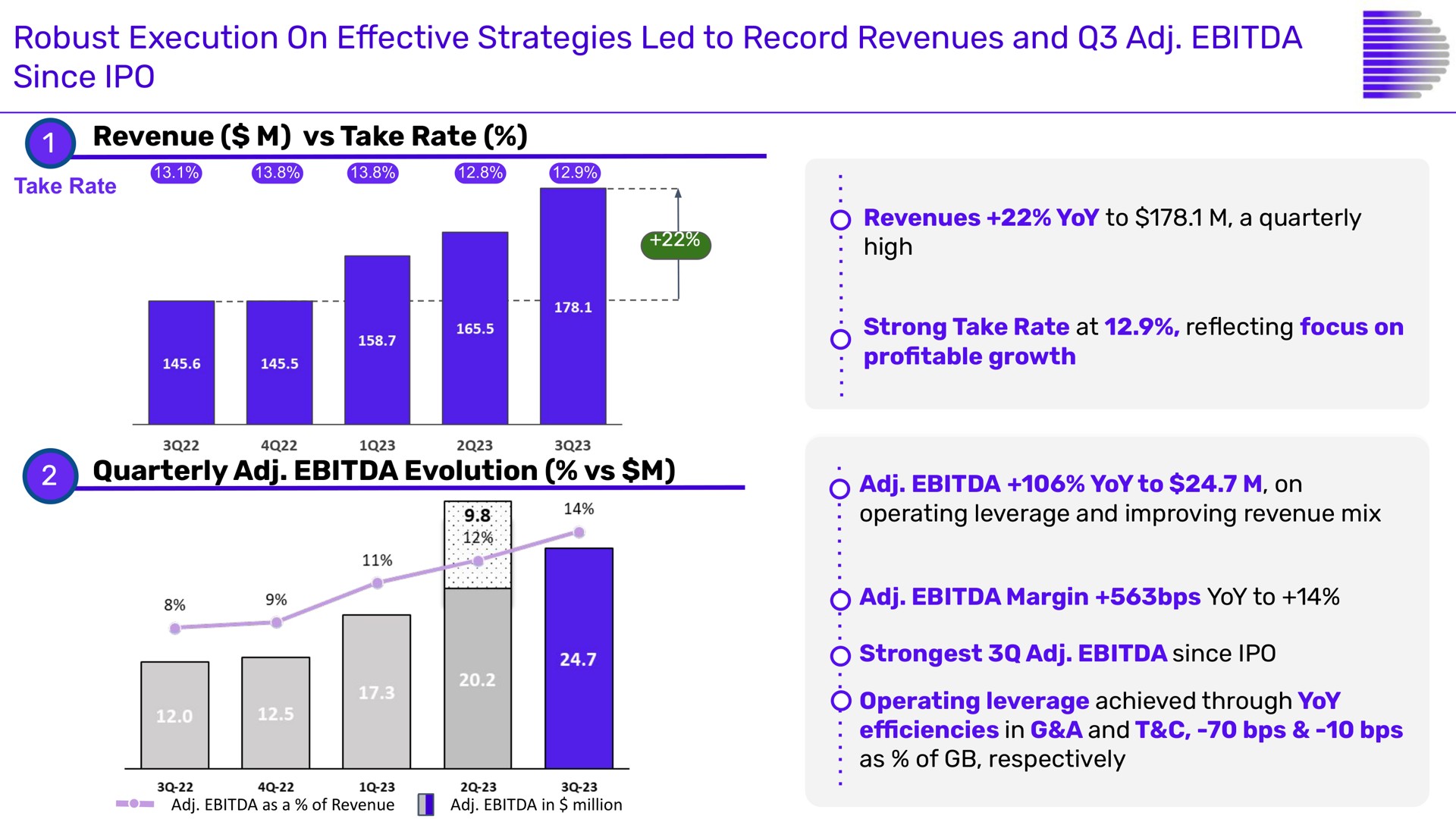 robust execution on effective strategies led to record revenues and since margin yoy | Despegar
