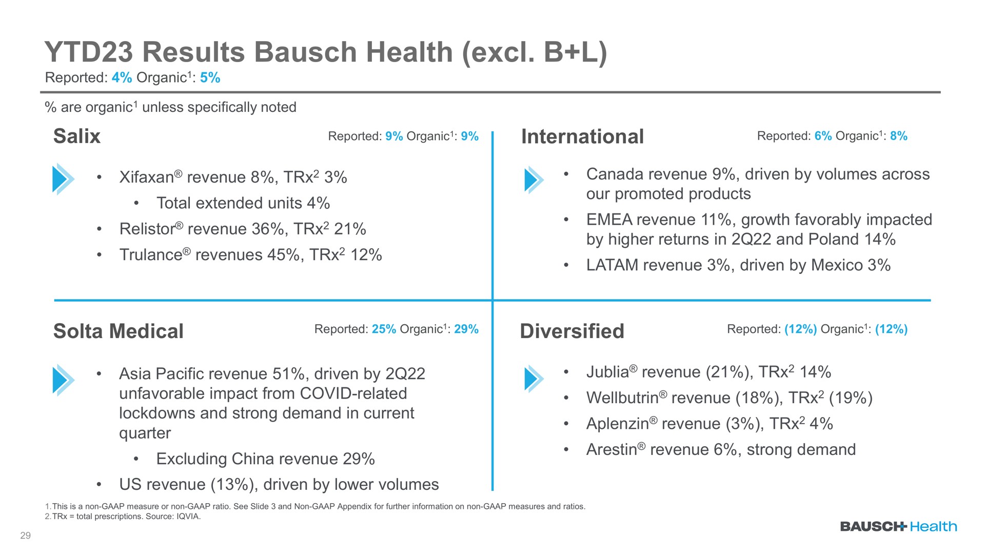 results health salix international medical diversified | Bausch Health Companies
