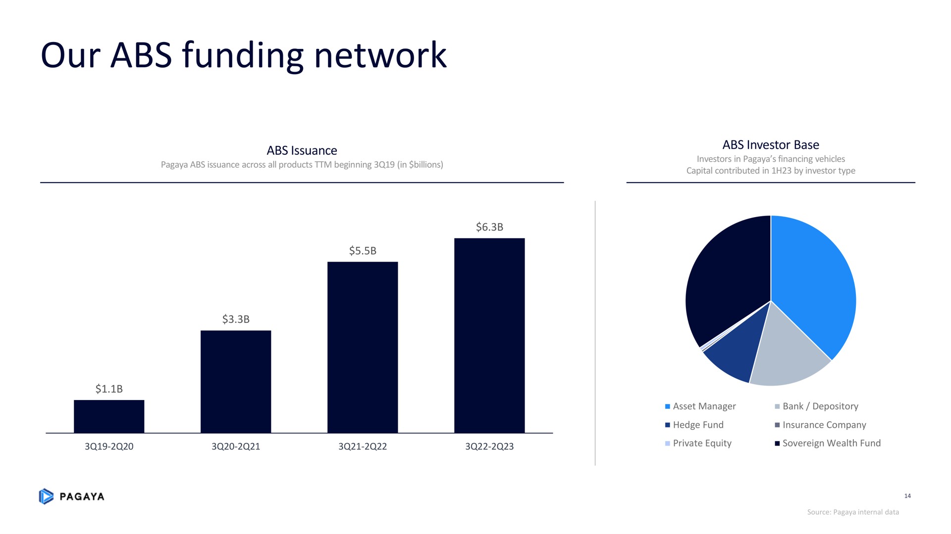 our funding network | Pagaya