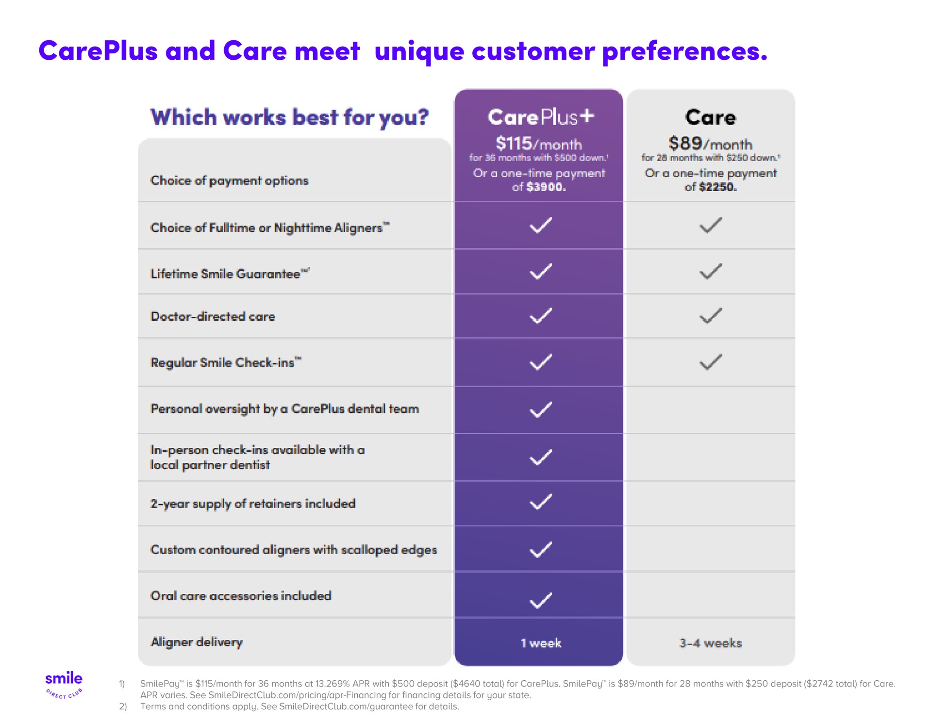 and care meet unique customer preferences | SmileDirectClub