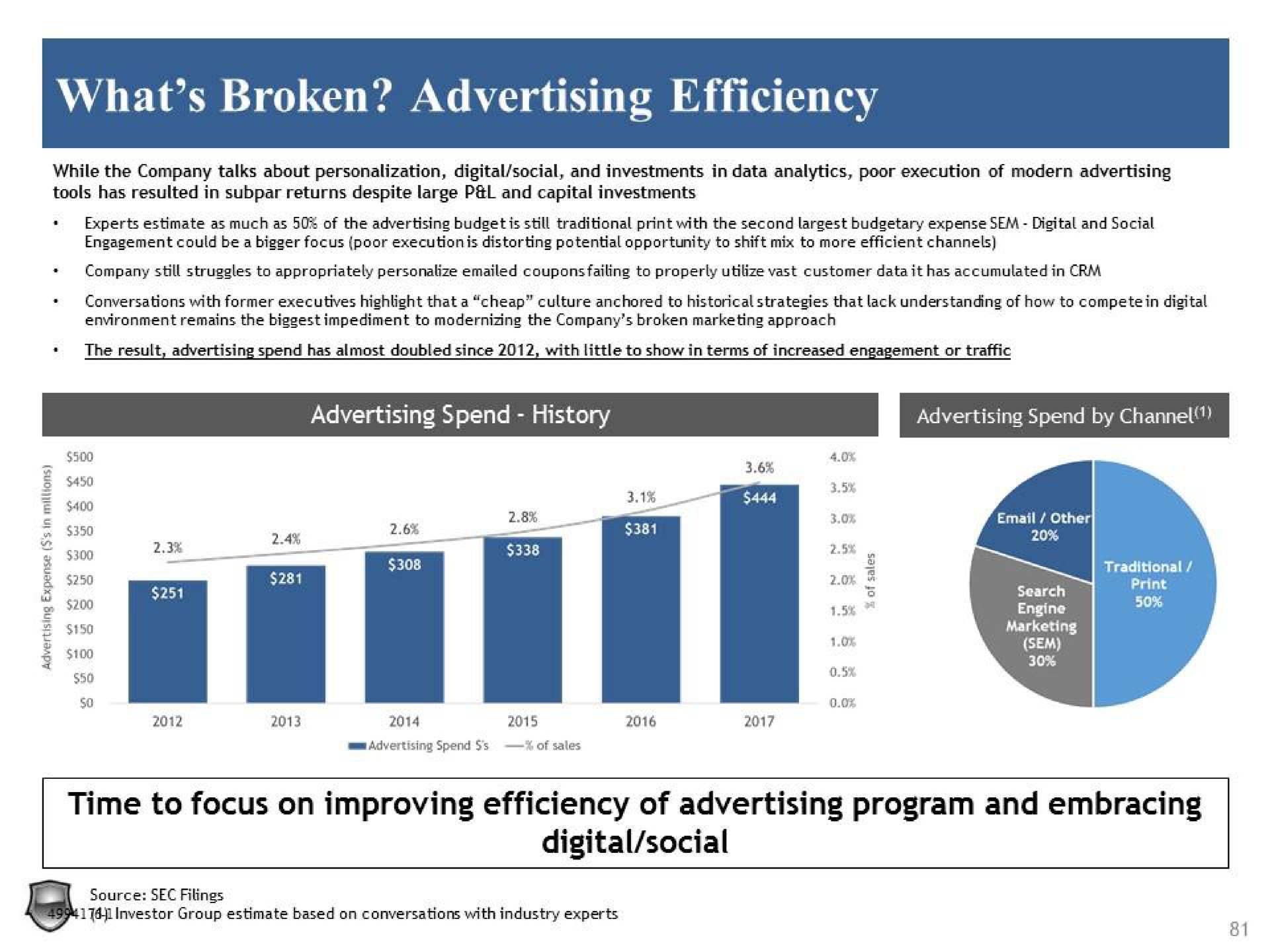 what broken advertising efficiency time to focus on improving efficiency of advertising program and embracing digital social | Legion Partners