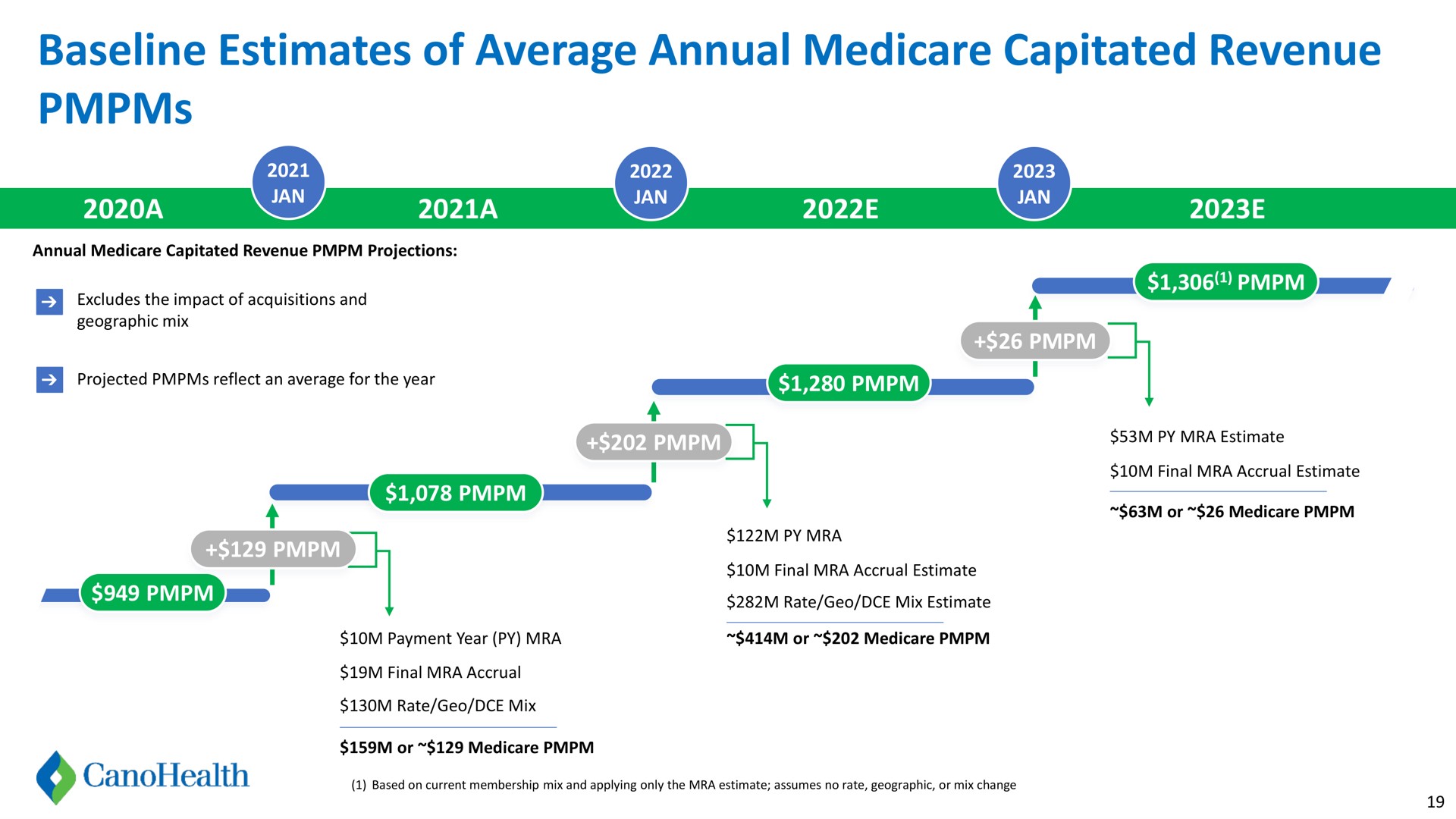 estimates of average annual capitated revenue | Cano Health
