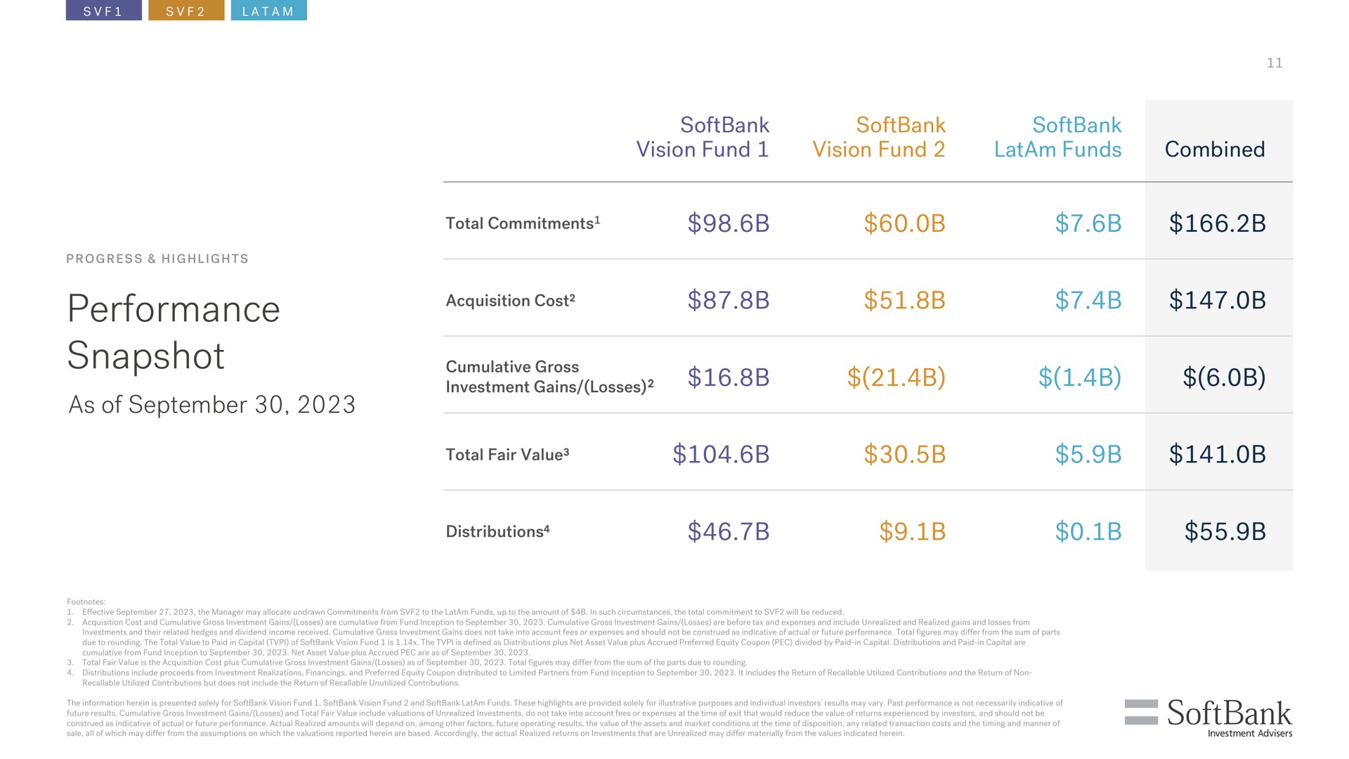 performance snapshot as of vision fund vision fund funds combined | SoftBank