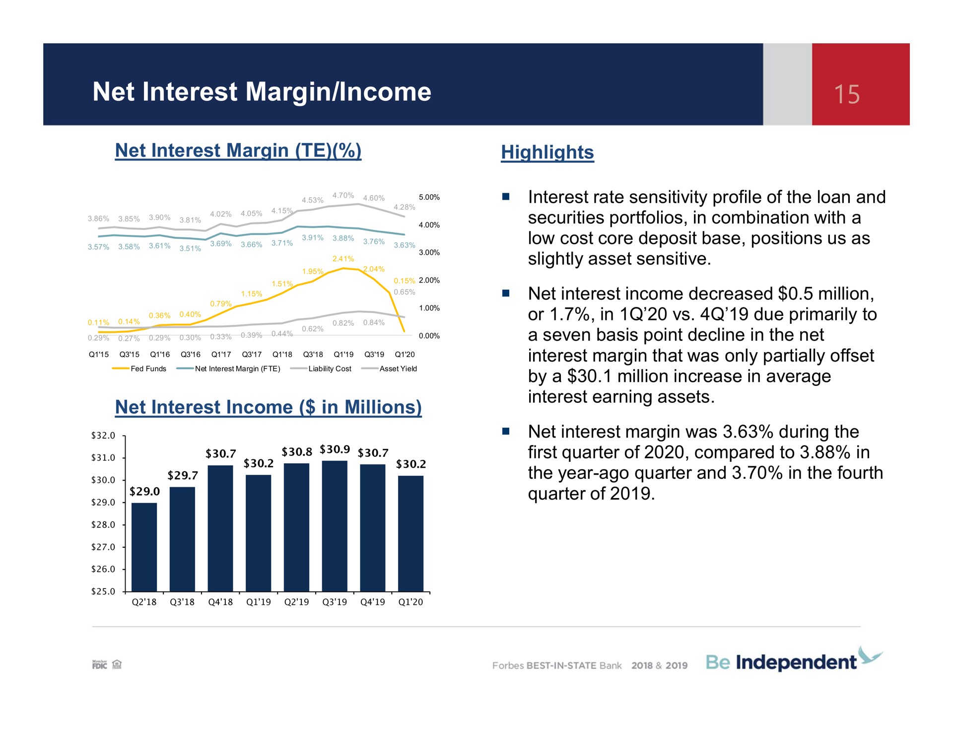 net interest margin income net interest margin highlights net interest income in millions by a million increase average independent | Independent Bank Corp
