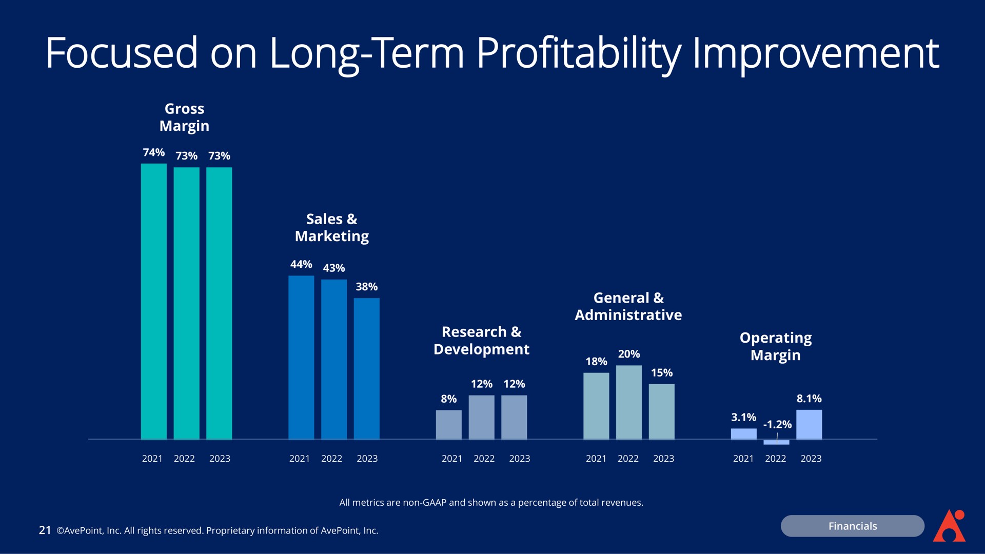 focused on long term profitability improvement | AvePoint