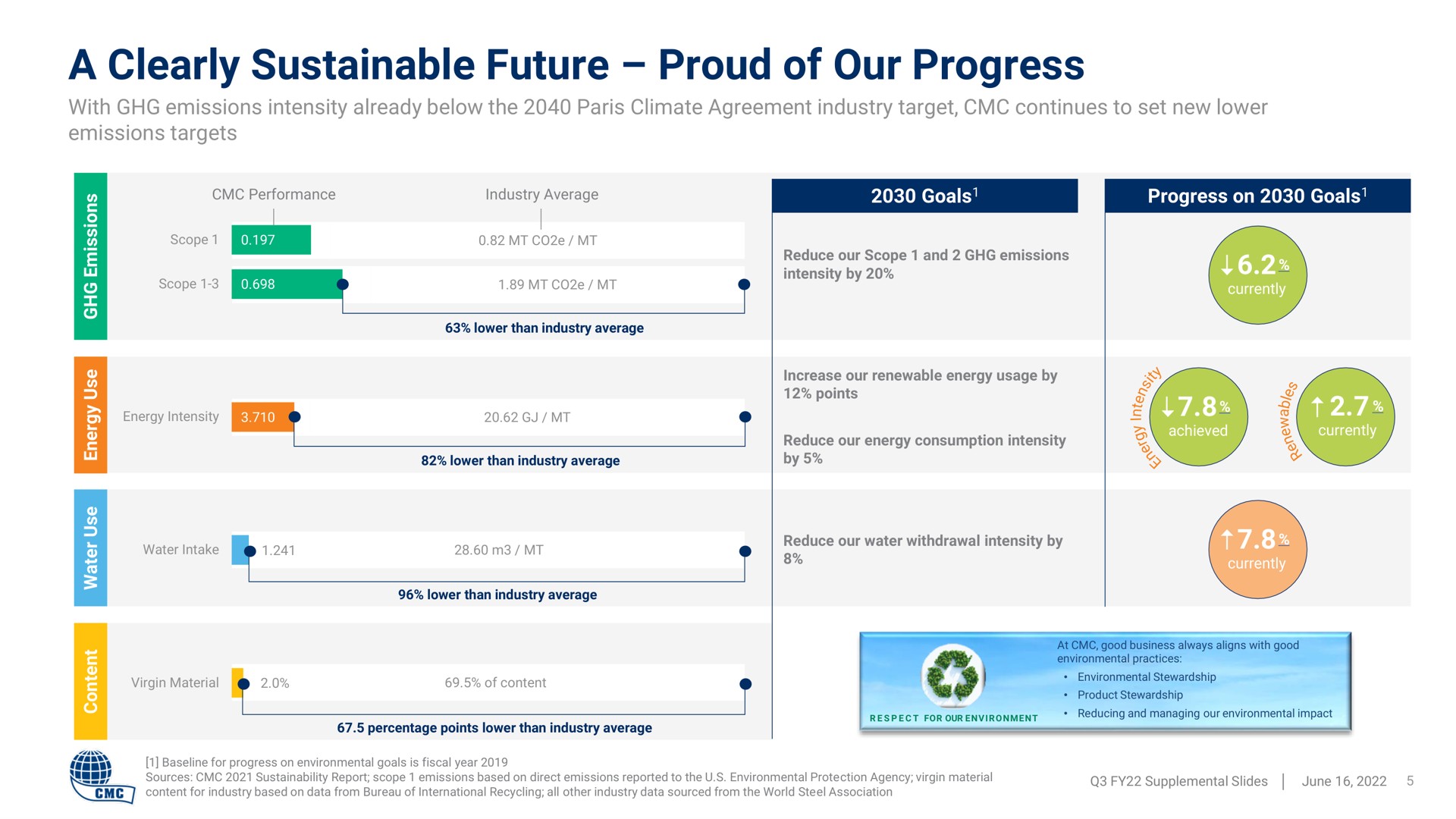 a clearly sustainable future of our progress | Commercial Metals Company