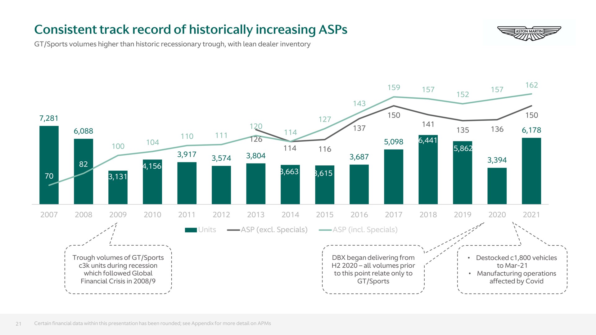 consistent track record of historically increasing asps on we i | Aston Martin