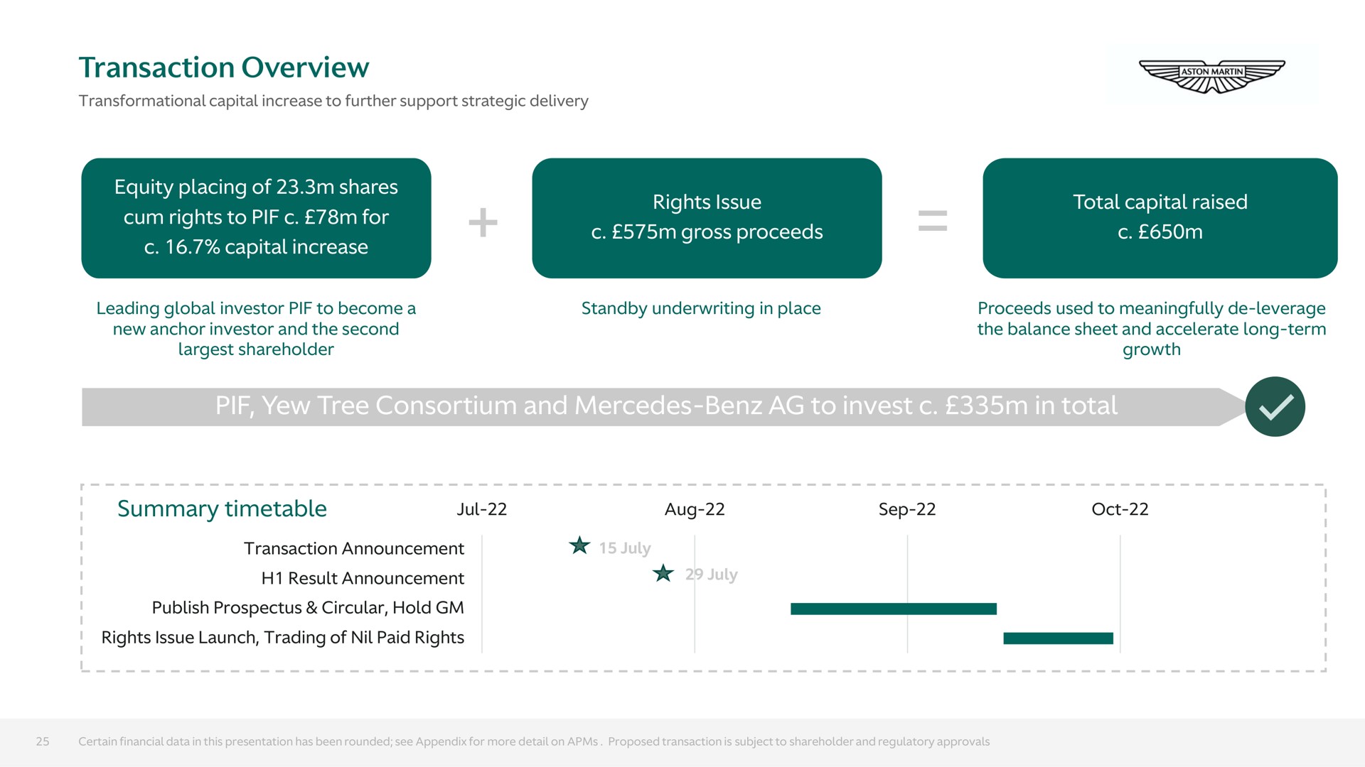 transaction overview equity placing of shares cum rights to for capital increase rights issue gross proceeds total capital raised yew tree consortium and to invest in total summary timetable see i | Aston Martin