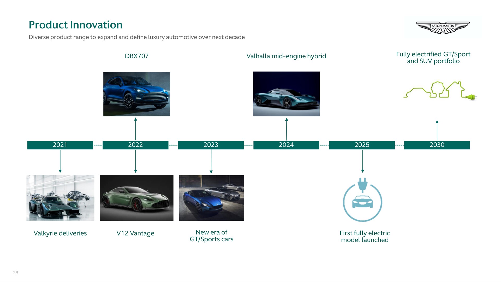 product innovation mid engine hybrid fully electrified sport | Aston Martin